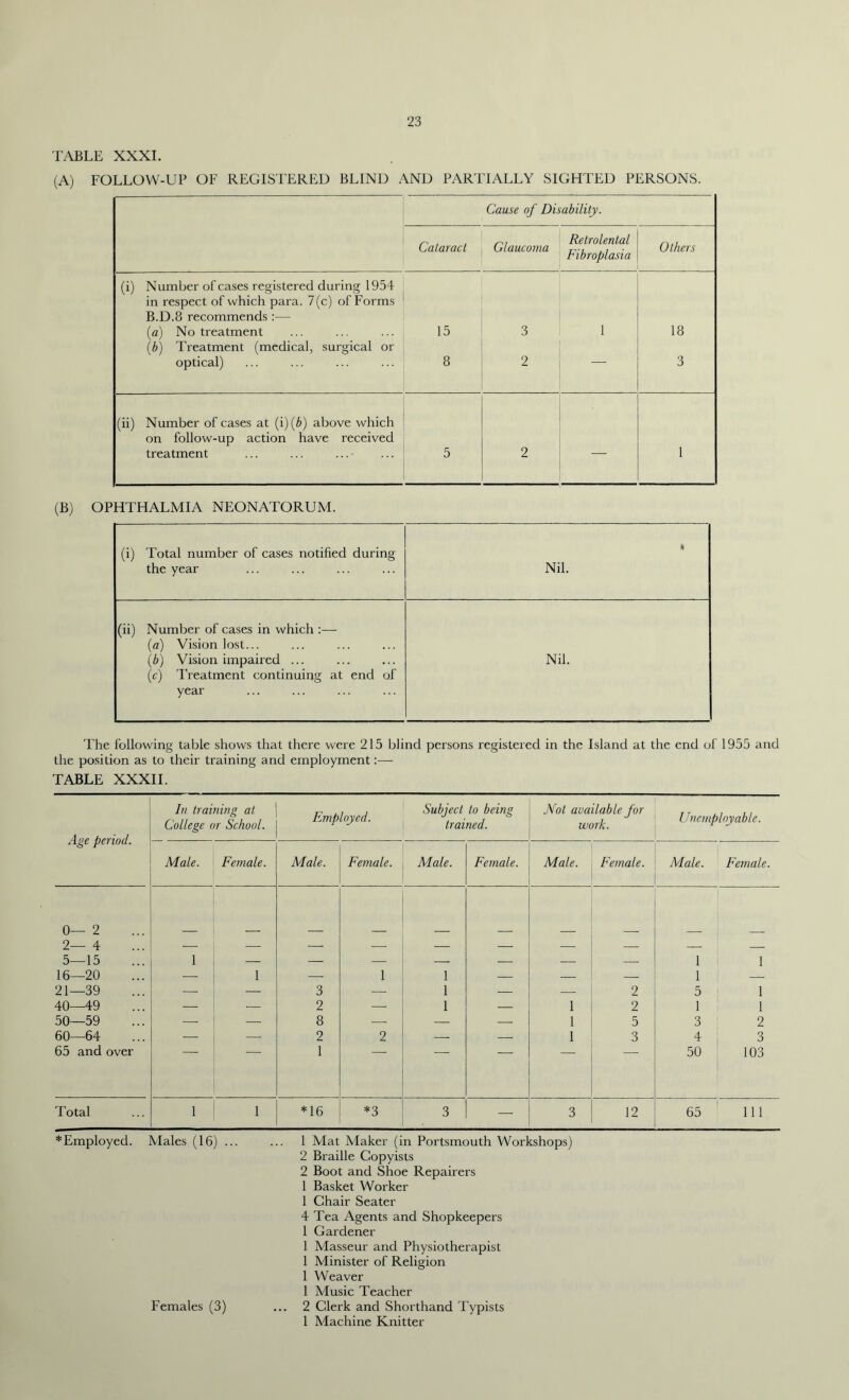 TABLE XXXI. (A) FOLLOW-UP OF REGISTERED BLIND AND PARTIALLY SIGHTED PERSONS. Cause of Disability. Calaract Glaucoma Retrolental Fibroplasia Others (i) Number of cases registered during 1954 in respect of which para. 7(c) of Forms B.D.8 recommends :— (a) No treatment 15 3 1 18 (b) Treatment (medical, surgical or optical) 8 2 — 3 (ii) Number of cases at (i)(b) above which on follow-up action have received treatment 5 2 1 (B) OPHTHALMIA NEONATORUM. (i) Total number of cases notified during the year * Nil. (ii) Number of cases in which :— (a) Vision lost... (b) Vision impaired ... (c) Treatment continuing at end of year Nil. The following table shows that there were 215 blind persons registered in the Island at the end of 1955 and the position as to their training and employment:— TABLE XXXII. In training at College or School. Employed. Subject to being trained. Not available for work. Unemployable. Age period. Male. Female. Male. Female. Male. Female. Male. Female. Male. Female. 0— 2 2— 4 5—15 16—20 1 1 — 1 1 — — — 1 1 1 21—39 — — 3 — 1 — — 2 5 1 40—49 — .— 2 —. 1 — 1 2 1 1 50—59 —■ ■ — 8 — — 1 5 3 2 60—64 — ■ 2 2 — — 1 3 4 3 65 and over 1 50 103 Total 1 1 *16 *3 3 — 3 12 65 111 * Employed. Males (16) ... ... 1 Mat Maker (in Portsmouth Workshops) 2 Braille Copyists 2 Boot and Shoe Repairers 1 Basket Worker 1 Chair Seater 4 Tea Agents and Shopkeepers 1 Gardener 1 Masseur and Physiotherapist 1 Minister of Religion 1 Weaver 1 Music Teacher Females (3) ... 2 Clerk and Shorthand Typists 1 Machine Knitter