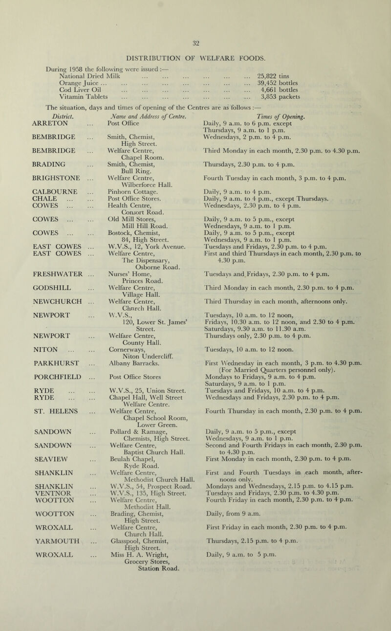 DISTRIBUTION OF WELFARE FOODS. During 1958 the following were issued :— National Dried Milk Orange Juice ... Cod Liver Oil Vitamin Tablets 25,822 tins 39,452 bottles 4,661 bottles 3,853 packets The situation, days and times of opening of the Centres are as follows :— District. Name and Address of Centre. ARRETON Post Office BEMBRIDGE Smith, Chemist, High Street. BEMBRIDGE Welfare Centre, Chapel Room. BRADING Smith, Chemist, Bull Ring. BRIGHSTONE ... Welfare Centre, Wilberforce Hall. CALBOURNE ... Pinhorn Cottage. CHALE Post Office Stores. COWES Health Centre, Consort Road. COWES Old Mill Stores, Mill Hill Road. COWES Bostock, Chemist, 84, High Street. EAST COWES ... W.V.S., 12, York Avenue. EAST COWES ... Welfare Centre, The Dispensary, Osborne Road. FRESHWATER ... Nurses’ Home, Princes Road. GODSHILL Welfare Centre, Village Hall. NEWCHURCH ... Welfare Centre, Chnrch Hall. NEWPORT W.V.S., 120, Lower St. James’ Street. NEWPORT Welfare Centre, County Hall. NITON Cornerways, Niton Undercliff. PARKHURST ... Albany Barracks. PORCHFIELD ... Post Office Stores RYDE W.V.S., 25, Union Street. RYDE Chapel Hall, Well Street Welfare Centre. ST. HELENS Welfare Centre, Chapel School Room, Lower Green. SANDOWN Pollard & Ramage, Chemists, High Street. SANDOWN Welfare Centre, Baptist Church Hall. SEAVIEW Beulah Chapel, Ryde Road. SHANKLIN Welfare Centre, Methodist Church Hall SHANKLIN W.V.S., 54, Prospect Road. VENTNOR W.V.S., 135, High Street. WOOTTON Welfare Centre, Methodist Hall. WOOTTON Brading, Chemist, High Street. WROXALL Welfare Centre, Church Hall. YARMOUTH Glasspool, Chemist, High Street. WROXALL Miss H. A. Wright, Grocery Stores, Station Road. Times of Opening. Daily, 9 a.m. to 6 p.m. except Thursdays, 9 a.m. to 1 p.m. Wednesdays, 2 p.m. to 4 p.m. Third Monday in each month, 2.30 p.m. to 4.30 p.m. Thursdays, 2.30 p.m. to 4 p.m. Fourth Tuesday in each month, 3 p.m. to 4 p.m. Daily, 9 a.m. to 4 p.m. Daily, 9 a.m. to 4 p.m., except Thursdays. Wednesdays, 2.30 p.m. to 4 p.m. Daily, 9 a.m. to 5 p.m., except Wednesdays, 9 a.m. to 1 p.m. Daily, 9 a.m. to 5 p.m., except Wednesdays, 9 a.m. to 1 p.m. Tuesdays and Fridays, 2.30 p.m. to 4 p.m. First and third Thursdays in each month, 2.30 p.m. to 4.30 p.m. Tuesdays and Fridays, 2.30 p.m. to 4 p.m. Third Monday in each month, 2.30 p.m. to 4 p.m. Third Thursday in each month, afternoons only. Tuesdays, 10 a.m. to 12 noon, Fridays, 10.30 a.m. to 12 noon, and 2.30 to 4 p.m. Saturdays, 9.30 a.m. to 11.30 a.m. Thursdays only, 2.30 p.m. to 4 p.m. Tuesdays, 10 a.m. to 12 noon. First Wednesday in each month, 3 p.m. to 4.30 p.m. (For Married Quarters personnel only). Mondays to Fridays, 9 a.m. to 4 p.m. Saturdays, 9 a.m. to 1 p.m. Tuesdays and Fridays, 10 a.m. to 4 p.m. Wednesdays and Fridays, 2.30 p.m. to 4 p.m. Fourth Thursday in each month, 2.30 p.m. to 4 p.m. Daily, 9 a.m. to 5 p.m., except Wednesdays, 9 a.m. to 1 p.m. Second and Fourth Fridays in each month, 2.30 p.m. to 4.30 p.m. First Monday in each month, 2.30 p.m. to 4 p.m. First and Fourth Tuesdays in each month, after- noons only. Mondays and Wednesdays, 2.15 p.m. to 4.15 p.m. Tuesdays and Fridays, 2.30 p.m. to 4.30 p.m. Fourth Friday in each month, 2.30 p.m. to 4 p.m. Daily, from 9 a.m. First Friday in each month, 2.30 p.m. to 4 p.m. Thursdays, 2.15 p.m. to 4 p.m. Daily, 9 a.m. to 5 p.m.