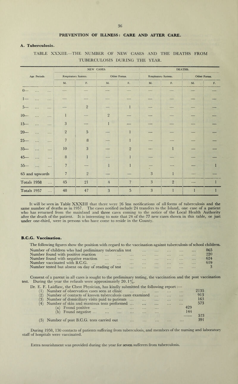 PREVENTION OF ILLNESS: CARE AND AFTER CARE. A. Tuberculosis. TABLE XXXIII.—THE NUMBER OF NEW CASES AND THE DEATHS FROM TUBERCULOSIS DURING THE YEAR. NEW CASES. DEATHS. Age Periods. Respiratory System. Other Form3. Respiratory System. Other Forms. M. F. M. F. M. F. M. F. 0— 1— 5— 10— 15— 20— 1 Q 2 2 1 1 — . --- — — 0 2 5 1 — — — — 25— 7 8 1 — — — — 35— 10 3 2 1 — — 45— 8 1 — 1 Jli — — — 55— 7 — 1 1 -■* — 1 65 and upwards 7 2 — A.W 3 1 — — Totals 1958 45 21 4 7 3 2 — 1 Totals 1957 48 47 3 5 3 1 1 1 It will be seen in Table XXXIII that there were 26 less notifications of all forms of tuberculosis and the same number of deaths as in 1957. The cases notified include 24 transfers to the Island, one case of a patient who has returned from the mainland and three cases coming to the notice of the Local Health Authority after the death of the patient. It is interesting to note that 24 of the 77 new cases shown in this table, or just under one-third, were in persons who have come to reside in the County. B.C.G. Vaccination. The following figures show the position with regard to the vaccination against tuberculosis of school children. Number of children who had preliminary tuberculin test ... ... ... ... ... 865 Number found with positive reaction ... ... ... ... ... ... ... ... 220 Number found with negative reaction ... ... ... ... ... ... ... ... 624 Number vaccinated with B.C.G. ... ... ... ... ... ... ... ... ... 619 Number tested but absent on day of reading of test ... ... ... ... ... ... 3 Consent of a parent in all cases is sought to the preliminary testing, the vaccination and the post vaccination test. During the year the refusals were approximately 20. 1%. Dr. E. F. Laidlaw, the Chest Physician, has kindly submitted the following report:—■ (1) Number of observation cases seen at clinic ... ... ... ... ... 2135 (2) Number of contacts of known tuberculosis cases examined ... ... ... 913 (3) Number of domiciliary visits paid to patients ... ... ... ... ... 163 (4) Number of skin and mantoux tests performed ... ... ... ... ... 573 (a) Found positive ... ... ... ... ... ... 429 (b) Found negative ... ... ... ... ... ... 144 573 (5) Number of post B.C.G. tests carried out ... ... ... ... ... 391 During 1958, 130 contacts of patients suffering from tuberculosis, and members ol the nursing and laboratory staff of hospitals were vaccinated. Extra nourishment was provided during the year for seven sufferers from tuberculosis.