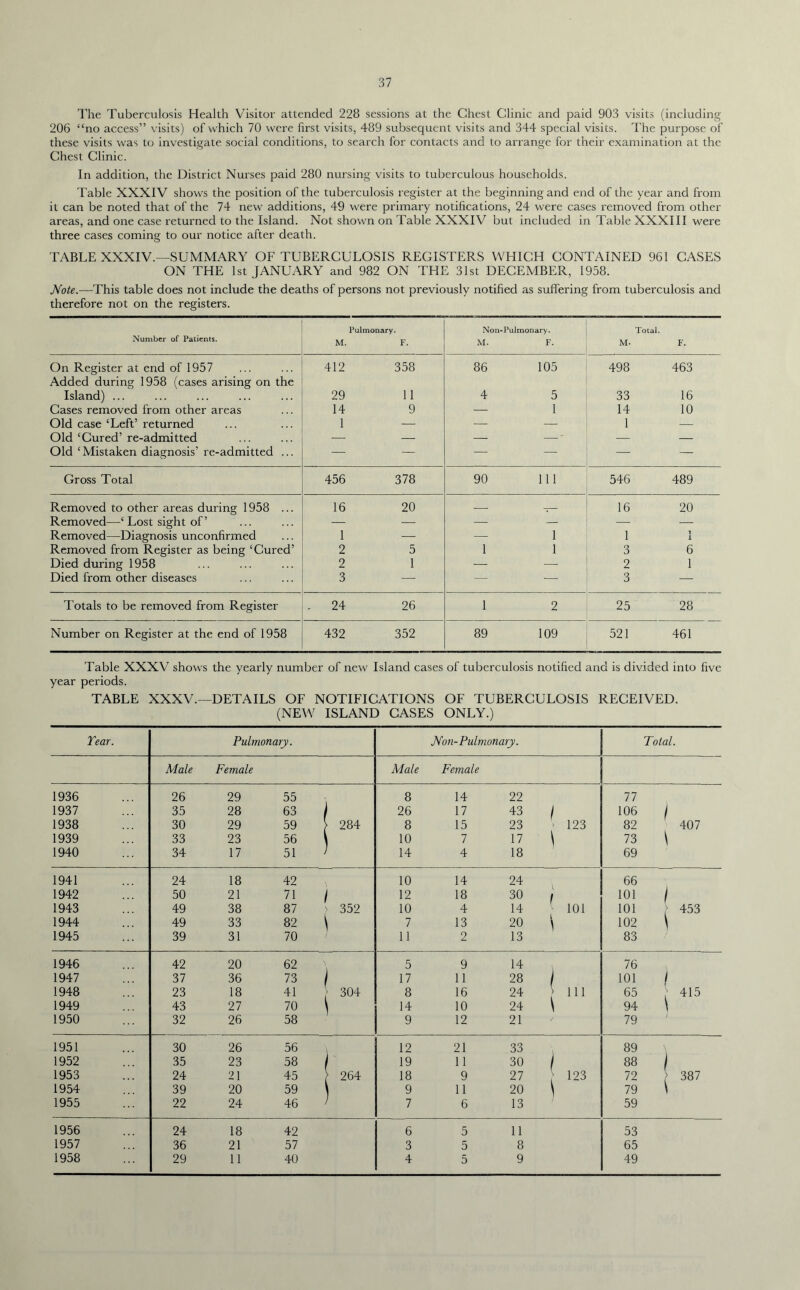 The Tuberculosis Health Visitor attended 228 sessions at the Chest Clinic and paid 903 visits (including 206 “no access” visits) of which 70 were first visits, 489 subsequent visits and 344 special visits. The purpose of these visits was to investigate social conditions, to search for contacts and to arrange for their examination at the Chest Clinic. In addition, the District Nurses paid 280 nursing visits to tuberculous households. Table XXXIV shows the position of the tuberculosis register at the beginning and end of the year and from it can be noted that of the 74 new additions, 49 were primary notifications, 24 were cases removed from other areas, and one case returned to the Island. Not shown on Table XXXIV but included in Table XXXIII were three cases coming to our notice after death. TABLE XXXIV.—SUMMARY OF TUBERCULOSIS REGISTERS WHICH CONTAINED 961 CASES ON THE 1st JANUARY and 982 ON THE 31st DECEMBER, 1958. Note.—This table does not include the deaths of persons not previously notified as suffering from tuberculosis and therefore not on the registers. Number of Patients. M. Pulmonary. F. Non-Pulmonary. M. F. Total. M. F. On Register at end of 1957 412 358 86 105 498 463 Added during 1958 (cases arising on the Island) ... 29 11 4 5 33 16 Cases removed from other areas 14 9 — 1 14 10 Old case ‘Left’ returned 1 — — — 1 — Old ‘Cured’ re-admitted — — — — ■ — — Old ‘Mistaken diagnosis’ re-admitted ... — — — — — Gross Total 456 378 90 Ill 546 489 Removed to other areas during 1958 ... Removed—‘ Lost sight of ’ ... 16 20 — _— 16 20 — — — — — — Removed—Diagnosis unconfirmed 1 — —- 1 1 1 1 Removed from Register as being ‘Cured’ 2 5 1 1 3 6 Died during 1958 2 1 — — 2 1 Died from other diseases 3 — — — 3 — Totals to be removed from Register . 24 26 1 2 25 28 Number on Register at the end of 1958 432 352 89 109 521 461 Table XXXV shows the yearly number of new Island cases of tuberculosis notified and is divided into five year periods. TABLE XXXV.—DETAILS OF NOTIFICATIONS OF TUBERCULOSIS RECEIVED. (NEW ISLAND CASES ONLY.) Tear. Pulmonary. Non-Pulmonary. Total. Male Female Male Female 1936 26 29 55 8 14 22 77 1937 35 28 63 | 26 17 43 / 106 i 1938 30 29 59 ; 284 8 15 23 123 82 407 1939 33 23 56 10 7 17 \ 73 \ 1940 34 17 51 14 4 18 69 1941 24 18 42 10 14 24 66 1942 50 21 71 I 12 18 30 / 101 1 1943 49 38 87 352 10 4 14 101 101 453 1944 49 33 82 7 13 20 \ 102 \ 1945 39 31 70 11 2 13 83 1946 42 20 62 5 9 14 76 1 1947 37 36 73 17 11 28 1 101 1948 23 18 41 304 8 16 24 111 65 \ 415 1949 43 27 70 14 10 24 \ 94 \ 1950 32 26 58 9 12 21 79 1951 30 26 56 12 21 33 89 1952 35 23 58 19 11 30 1 88 / 1953 24 21 45 264 18 9 27 123 72 > 387 1954 39 20 59 9 11 20 \ 79 \ 1955 22 24 46 7 6 13 59 1956 24 18 42 6 5 11 53 1957 36 21 57 3 5 8 65 1958 29 11 40 4 5 9 49