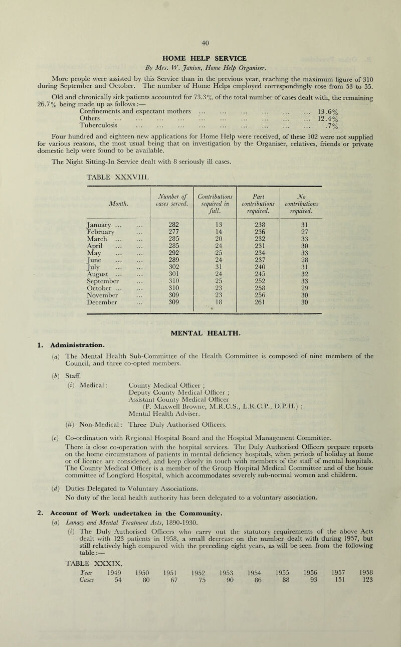 HOME HELP SERVICE By Mrs. W. Janion, Home Help Organiser. More people were assisted by this Service than in the previous year, reaching the maximum figure of 310 during September and October. The number of Home Helps employed correspondingly rose from 53 to 55. Old and chronically sick patients accounted for 73.3% of the total number of cases dealt with, the remaining 26.7% being made up as follows :— Confinements and expectant mothers ... ... ... ... ... ... 13.6% Others ... ... ... ... ... ... ... ... ... ... 12.4% Tuberculosis ... ... ... ... ... ... ... ... ... .7% Four hundred and eighteen new applications for Home Help were received, of these 102 were not supplied for various reasons, the most usual being that on investigation by the Organiser, relatives, friends or private domestic help were found to be available. The Night Sitting-In Service dealt with 8 seriously ill cases. TABLE XXXVIII. Month. Number of cases served. Contributions required in full. Part contributions required. No contributions required. January ... 282 13 238 31 February 277 14 236 27 March 285 20 232 33 April 285 24 231 30 May 292 25 234 33 June 289 24 237 28 .July 302 31 240 31 August 301 24 245 32 September 310 25 252 33 October ... 310 23 258 29 November 309 23 256 30 December 309 18 261 30 MENTAL HEALTH. 1. Administration. (a) The Mental Health Sub-Committee of the Health Committee is composed of nine members of the Council, and three co-opted members. {b) Staff. (i) Medical : County Medical Officer ; Deputy County Medical Officer ; Assistant County Medical Officer (P. Maxwell Browne, M.R.C.S., L.R.C.P., D.P.H.) ; Mental Health Adviser. (ii) Non-Medical : Three Duly Authorised Officers. (c) Co-ordination with Regional Hospital Board and the Hospital Management Committee. There is close co-operation with the hospital services. The Duly Authorised Officers prepare reports on the home circumstances of patients in mental deficiency hospitals, when periods of holiday at home or of licence are considered, and keep closely in touch with members of the staff of mental hospitals. The County Medical Officer is a member of the Group Hospital Medical Committee and of the house committee of Longford Hospital, which accommodates severely sub-normal women and children. (d) Duties Delegated to Voluntary Associations. No duty of the local health authority has been delegated to a voluntary association. 2. Account of Work undertaken in the Community. (a) Lunacy and Mental Treatment Acts, 1890-1930. (i) The Duly Authorised Officers who carry out the statutory requirements of the above Acts dealt with 123 patients in 1958, a small decrease on the number dealt with during 1957, but still relatively high compared with the preceding eight years, as will be seen from the following table:— TABLE XXXIX. Year 1949 1950 1951 1952 1953 1954 1955 1956 1957 1958 Cases 54 80 67 75 90 86 88 93 151 123