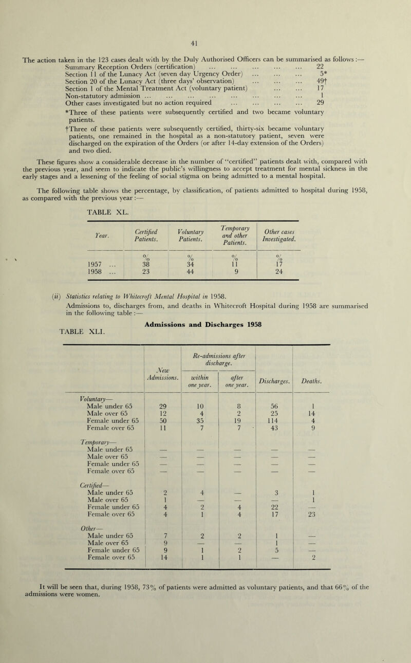 The action taken in the 123 cases dealt with by the Duly Authorised Officers can be summarised as follows :— Summary Reception Orders (certification) ... ... ... ... ... 22 Section 11 of the Lunacy Act (seven day Urgency Order) 5* Section 20 of the Lunacy Act (three days’ observation) 49| Section 1 of the Mental Treatment Act (voluntary patient) ... ... 17 Non-statutory admission ... ... ... ... ... ... ... ... 1 Other cases investigated but no action required ... ... ... ... 29 * Three of these patients were subsequently certified and two became voluntary patients. fThree of these patients were subsequently certified, thirty-six became voluntary patients, one remained in the hospital as a non-statutory patient, seven were discharged on the expiration of the Orders (or after 14-day extension of the Orders) and two died. These figures show a considerable decrease in the number of “certified” patients dealt with, compared with the previous year, and seem to indicate the public’s willingness to accept treatment for mental sickness in the early stages and a lessening of the feeling of social stigma on being admitted to a mental hospital. The following table shows the percentage, by classification, of patients admitted to hospital during 1958, as compared with the previous year :— TABLE XL. Year. Certified Patients. Voluntary Patients. Temporary and other Patients. Other cases Investigated. 1957 ... 0/ o 38 /o 34 0/ /o 11 0/ /o 17 1958 ... 23 44 9 24 (ii) Statistics relating to Whitecroft Mental Hospital in 1958. Admissions to, discharges from, and deaths in Whitecroft Hospital during 1958 are summarised in the following table :— Admissions and Discharges 1958 TABLE XLI. j\ew Admissions. Re-admissions after discharge. within one year. after one year. Discharges. Deaths. Voluntary— Male under 65 29 10 8 56 1 Male over 65 12 4 2 25 14 Female under 65 50 35 19 114 4 Female over 65 11 7 7 • 43 9 Temporary— Male under 65 — — — sM — Male over 65 — — — — — Female under 65 — — — — — Female over 65 —■ — — — Certified— Male under 65 2 4 — 3 1 Male over 65 1 — — — 1 Female under 65 4 2 4 22 — Female over 65 4 1 4 17 23 Other— Male under 65 7 2 2 1 — Male over 65 9 — — 1 — Female under 65 9 1 2 5 — Female over 65 14 1 1 — 2 It will be seen that, during 1958, 73% of patients were admitted as voluntary patients, and that 66% of the admissions were women.