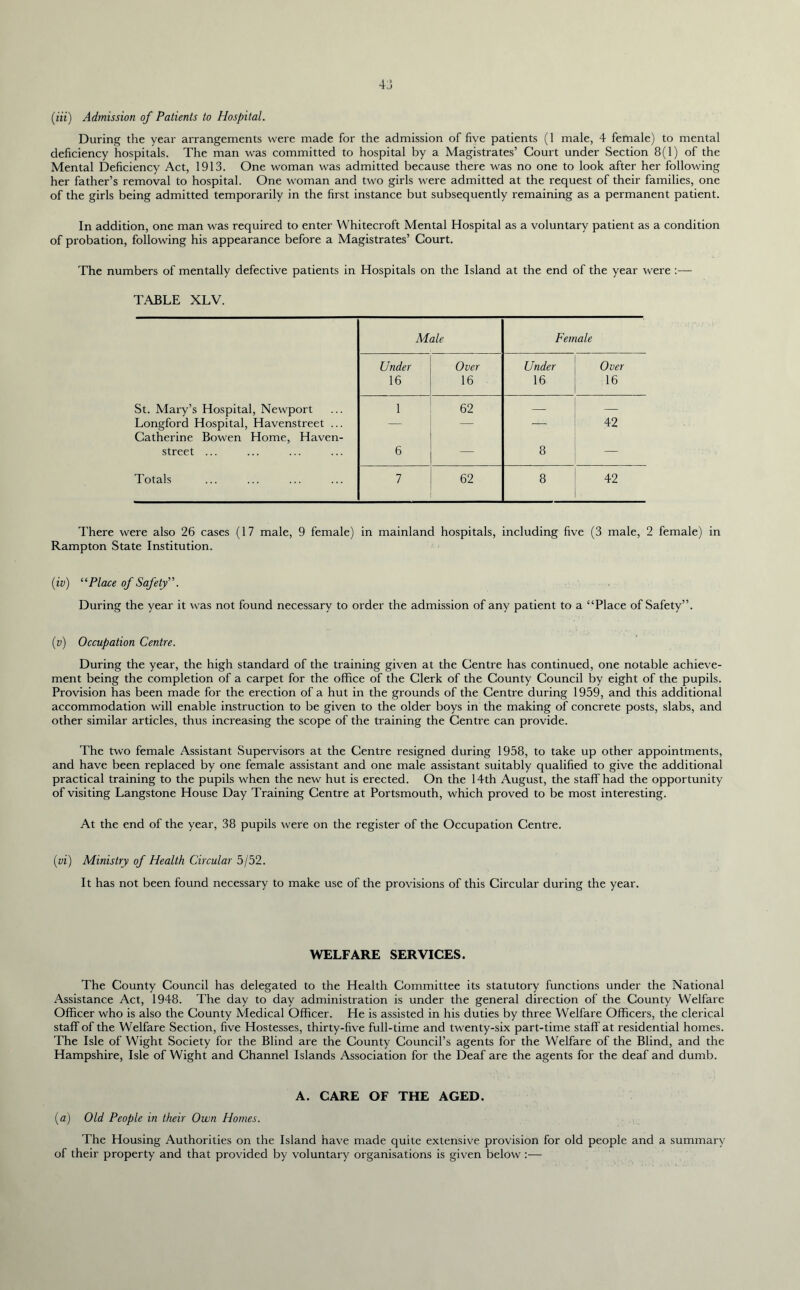 (Hi) Admission of Patients to Hospital. During the year arrangements were made for the admission of five patients (1 male, 4 female) to mental deficiency hospitals. The man was committed to hospital by a Magistrates’ Court under Section 8(1) of the Mental Deficiency Act, 1913. One woman was admitted because there was no one to look after her following her father’s removal to hospital. One woman and two girls were admitted at the request of their families, one of the girls being admitted temporarily in the first instance but subsequently remaining as a permanent patient. In addition, one man was required to enter Whitecroft Mental Hospital as a voluntary patient as a condition of probation, following his appearance before a Magistrates’ Court. The numbers of mentally defective patients in Hospitals on the Island at the end of the year were :— TABLE XLV. Male Female Under Over Under Over 16 16 16 16 St. Mary’s Hospital, Newport 1 62 — — Longford Hospital, Havenstreet ... — — -4- 42 Catherine Bowen Home, Haven- street ... 6 — 8 — Totals 7 62 8 42 There were also 26 cases (17 male, 9 female) in mainland hospitals, including five (3 male, 2 female) Rampton State Institution. in (iv) “Place of Safety. During the year it was not found necessary to order the admission of any patient to a “Place of Safety”. (v) Occupation Centre. During the year, the high standard of the training given at the Centre has continued, one notable achieve- ment being the completion of a carpet for the office of the Clerk of the County Council by eight of the pupils. Pi'ovision has been made for the erection of a hut in the grounds of the Centre during 1959, and this additional accommodation will enable instruction to be given to the older boys in the making of concrete posts, slabs, and other similar articles, thus increasing the scope of the training the Centre can provide. The two female Assistant Supervisors at the Centre resigned during 1958, to take up other appointments, and have been replaced by one female assistant and one male assistant suitably qualified to give the additional practical training to the pupils when the new hut is erected. On the 14th August, the staff had the opportunity of visiting Langstone House Day Training Centre at Portsmouth, which proved to be most interesting. At the end of the year, 38 pupils were on the register of the Occupation Centre. (;vi) Ministry of Health Circular 5/52. It has not been found necessary to make use of the provisions of this Circular during the year. WELFARE SERVICES. The County Council has delegated to the Health Committee its statutory functions under the National Assistance Act, 1948. The day to day administration is under the general direction of the County Welfare Officer who is also the County Medical Officer. He is assisted in his duties by three Welfare Officers, the clerical staff of the Welfare Section, five Hostesses, thirty-five full-time and twenty-six part-time staff at residential homes. The Isle of Wight Society for the Blind are the County Council’s agents for the Welfare of the Blind, and the Hampshire, Isle of Wight and Channel Islands Association for the Deaf are the agents for the deaf and dumb. A. CARE OF THE AGED. (a) Old People in their Own Homes. The Housing Authorities on the Island have made quite extensive provision for old people and a summary of their property and that provided by voluntary organisations is given below :—