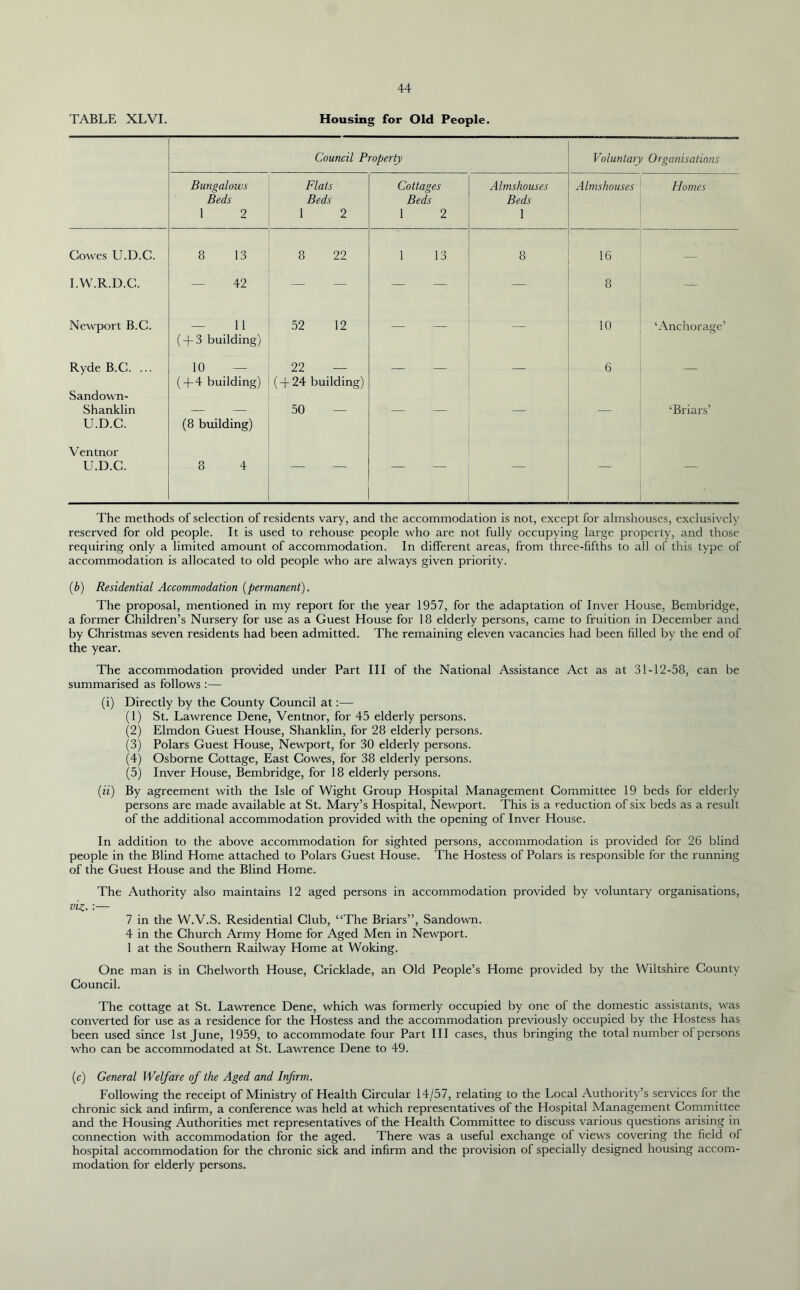 TABLE XLVI. Housing for Old People. Council Property Voluntary Organisations Bungalows Beds 1 2 Flats Beds 1 2 Cottages Beds 1 2 Almshouses Beds 1 Almshouses Homes Cowes U.D.C. 8 13 8 22 1 13 8 16 — I.W.R.D.C. 42 — — — — — 8 — Newport B.C. — 11 ( + 3 building) 52 12 — — — 10 ‘Anchorage’ Ryde B.C. ... Sandown- 10 ( + 4 building) 22 (-f 24 building) — — — 6 — Shanklin U.D.C. (8 building) 50   ‘Briars’ Ventnor U.D.C. 8 4 The methods of selection of residents vary, and the accommodation is not, except for almshouses, exclusively reserved for old people. It is used to rehouse people who are not fully occupying large property, and those requiring only a limited amount of accommodation. In different areas, from three-fifths to all of this type of accommodation is allocated to old people who are always given priority. (b) Residential Accommodation {permanent). The proposal, mentioned in my report for the year 1957, for the adaptation of Inver House, Bembridge, a former Children’s Nursery for use as a Guest House for 18 elderly persons, came to fruition in December and by Christmas seven residents had been admitted. The remaining eleven vacancies had been filled by the end of the year. The accommodation provided under Part III of the National Assistance Act as at 31-12-58, can be summarised as follows :— (i) Directly by the County Council at:— (1) St. Lawrence Dene, Ventnor, for 45 elderly persons. (2) Elmdon Guest House, Shanklin, for 28 elderly persons. (3) Polars Guest House, Newport, for 30 elderly persons. (4) Osborne Cottage, East Cowes, for 38 elderly persons. (5) Inver House, Bembridge, for 18 elderly persons. (») By agreement with the Isle of Wight Group Hospital Management Committee 19 beds for elderly persons are made available at St. Mary’s Hospital, Newport. This is a reduction of six beds as a result of the additional accommodation provided with the opening of Inver House. In addition to the above accommodation for sighted persons, accommodation is provided for 26 blind people in the Blind Home attached to Polars Guest House. The Hostess of Polars is responsible for the running of the Guest House and the Blind Home. The Authority also maintains 12 aged persons in accommodation provided by voluntary organisations, viz. '•— 7 in the W.V.S. Residential Club, “The Briars”, Sandown. 4 in the Church Army Home for Aged Men in Newport. 1 at the Southern Railway Home at Woking. One man is in Chelworth House, Cricklade, an Old People’s Home provided by the Wiltshire County Council. The cottage at St. Lawrence Dene, which was formerly occupied by one of the domestic assistants, was converted for use as a residence for the Hostess and the accommodation previously occupied by the Hostess has been used since 1st June, 1959, to accommodate four Part III cases, thus bringing the total number of persons who can be accommodated at St. Lawrence Dene to 49. (c) General Welfare of the Aged and Infirm. Following the receipt of Ministry of Health Circular 14/57, relating to the Local Authority’s services for the chronic sick and infirm, a conference was held at which representatives of the Hospital Management Committee and the Housing Authorities met representatives of the Health Committee to discuss various questions arising in connection with accommodation for the aged. There was a useful exchange of views covering the field of hospital accommodation for the chronic sick and infirm and the provision of specially designed housing accom- modation for elderly persons.