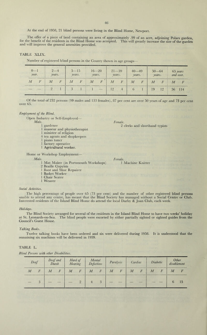 At the end of 1958, 21 blind persons were living in the Blind Home, Newport. The offer of a piece of land containing an area of approximately .99 of an acre, adjoining Polars garden, for the benefit of the residents in the Blind Home was accepted. This will greatly increase the size of the garden and will improve the general amenities provided. TABLE XLIX. Number of registered blind persons in the County shown in age groups— 0—1 year. 2-4 years. 5—15 years. 16—20 years. 21—39 years. 40—49 years. 50—64 years. 65 years and over. M F M F M F M F * M F M F M F M F — — 2 1 3 1 1 12 4 6 1 19 12 56 114 Of the total of 232 persons (99 males and 133 females), 87 per cent are over 50 years of age and 73 per cent over 65. Employment of the Blind. Open Industry or Self-Employed— Male. 1 gardener 1 masseur and physiotherapist 1 minister of religion 4 tea agents and shopkeepers 1 piano tuner 1 factory operative 1 Agricultural worker. Home or Workshop Employment— Male. 1 Mat Maker (in Portsmouth 2 Braille Copyists 1 Boot and Shoe Repairer 1 Basket Worker 1 Chair Seater 1 Weaver Social Activities. The high percentage of people over 65 (73 per cent) and the number of other registered blind persons unable to attend any centre, has meant that the Blind Society has managed without a Social Centre or Club. Interested residents of the Island Blind Home do attend the local Darby & Joan Club, each week. Holidays. The Blind Society arranged for several of the residents in the Island Blind Home to have two weeks’ holiday at St. Leonards-on-Sea. The blind people were escorted by either partially sighted or sighted guides from the Council’s Guest House. Talking Books. Twelve talking books have been ordered and six were delivered during 1958. It is understood that the remaining six machines will be delivered in 1959. TABLE L. Blind Persons with other Disabilities. Deaf Deaf and Dumb Hard of Hearing Mental Defectives Paralysis Cardiac Diabetic Other disablement M F M F M F M F M F M F M F M F 3 — — 2 4 3 — — — — — — 6 15 Female. 2 clerks and shorthand typists Female. Workshops) 1 Machine Knitter