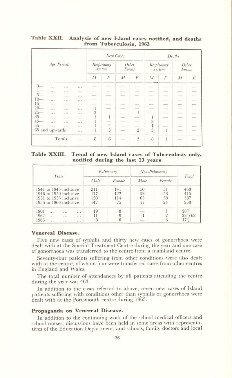 Table XXII. Analysis of new Island cases notified, and deaths from Tuberculosis, 1963 Age Periods New Cases Deaths Respiratory System Other Forms Respiratory System Other Forms M F M F M F M F 0— 1— 5— 10— 15— 20— 25— 35— 45— 55— 65 and upwards «-Mill 1111111-1*” 1 2 ] 1 3 1 — Totals 8 6 3 8 1 — Table XXIII. Trend of new Island cases of Tuberculosis only, notified during the last 23 years Years Pulmonary Non-Pulmonary Total Male Female Male Female 1941 to 1945 inclusive 211 141 50 51 453 1946 to 1950 inclusive 177 127 53 58 415 1951 to 1955 inclusive 150 114 65 58 387 1956 to 1960 inclusive 142 75 17 24 258 1961 19 8 — 1 281 1962 11 9 1 2 23 >68 1963 8 6 — 3 17 j Venereal Disease. Five new cases of syphilis and thirty new cases of gonorrhoea were dealt with at the Special Treatment Centre during the year and one case of gonorrhoea was transferred to the centre from a mainland centre. Seventy-four patients suffering from other conditions were also dealt with at the centre, of whom four were transferred cases from other centres in England and Wales. The total number of attendances by all patients attending the centre during the year was 463. In addition to the cases referred to above, seven new cases of Island patients suffering with conditions other than syphilis or gonorrhoea were dealt with at the Portsmouth centre during 1963. Propaganda on Venereal Disease. In addition to the continuing work of the school medical officers and school nurses, discussions have been held in some areas with representa- tives of the Education Department, and schools, family doctors and local