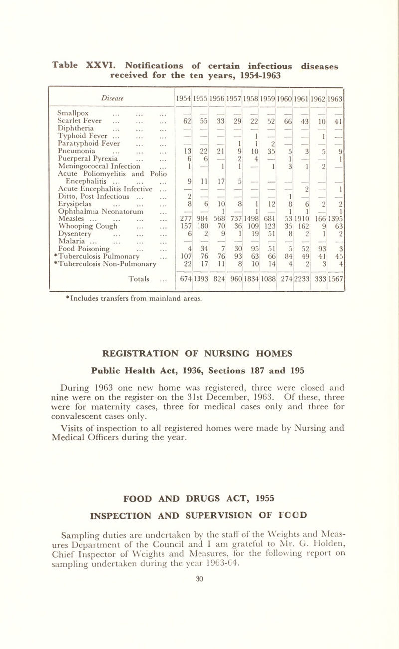 Table XXVI. Notifications of certain infectious diseases received for the ten years, 1954-1963 Disease 1954 1955 1956 1957 1958 1959 1960 1961 1962 1963 Smallpox — — . . Scarlet Fever 62 55 33 29 22 52 66 43 10 41 Diphtheria — Typhoid Fever ... — — — — 1 — — 1 Paratyphoid Fever — — — 1 1 2 — — — Pneumonia 13 22 21 9 10 35 5 3 5 9 Puerperal Pyrexia 6 6 — 2 4 — 1 — — 1 Meningococcal Infection 1 — 1 1 — 1 3 1 2 — Acute Poliomyelitis and Polio Encephalitis ... 9 11 17 5 __ Acute Encephalitis Infective ... 2 — 1 Ditto, Post Infectious ... 2 — — — — — 1 — — — Erysipelas 8 6 10 8 1 12 8 6 2 2 Ophthalmia Neonatorum — — 1 — 1 — 1 1 — 1 Measles ... 277 984 568 737 1498 681 53 1910 166 1395 Whooping Cough 157 180 70 36 109 123 35 162 9 63 Dysentery 6 2 9 1 19 51 8 2 1 2 Malaria ... — — — Food Poisoning 4 34 7 30 95 51 5 52 93 3 ‘Tuberculosis Pulmonary 107 76 76 93 63 66 84 49 41 45 ‘Tuberculosis Non-Pulmonary 22 17 11 8 10 14 4 2 3 4 Totals 674 1393 824 960 1834 1088 274 2233 333 1567 ‘Includes transfers from mainland areas. REGISTRATION OF NURSING HOMES Public Health Act, 1936, Sections 187 and 195 Dui'ing 1963 one new home was registered, three were closed and nine were on the register on the 31st December, 1963. Of these, three were for maternity cases, three for medical cases only and three for convalescent cases only. Visits of inspection to all registered homes were made by Nursing and Medical Officers during the year. FOOD AND DRUGS ACT, 1955 INSPECTION AND SUPERVISION OF FCCD Sampling duties are undertaken by the stall of the Weights and Meas- ures Department of the Council and I am grateful to Mr. G. Holden, Chief Inspector of Weights and Measures, for the following report on sampling undertaken during the year 1963-64.