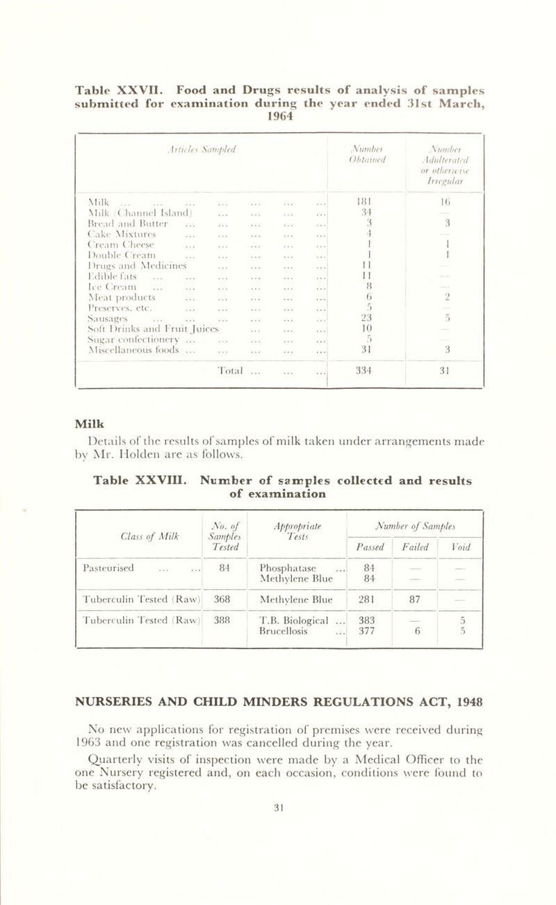 Table XXVII. Food and Drugs results of analysis of samples submitted for examination during the year ended 1964 31st March, Articles Sum lilt'd Number Number Obtained Adulterated nr otherwise Irregular Milk ...I 181 16 Milk (Channel Island) 34 Bread and Butter 3 3 Cake Mixtures 4 ( ream ( heese 1 1 Double Cream 1 1 Drugs and Medicines II l.diblcfats 11 Ice Cream 8 Meat products b 2 Preserves, etc. 5 Sausages 23 5 Soft Drinks and Fruit Juices 10 Sugar confectionery ... ... 5 Miscellaneous foods ... 31 3 Total ... .... 334 31 Milk Details of the results of samples of milk taken under arrangements made by Mr. Holden are as follows. Table XXVIII. Number of samples collected and results of examination Class of Milk No. of Samples Tested Appropriate Tests Number of Samples Passed Failed Void Pasteurised 84 Phosphatase 84 — — Methylene Blue 84 1 — Tuberculin Tested (Raw) 368 Methylene Blue 281 87 Tuberculin Tested (Raw) 388 T.B. Biological ... 383 5 Brucellosis •ill 6 5 NURSERIES AND CHILD MINDERS REGULATIONS ACT, 1948 No new applications for registration of premises were received during 1963 and one registration was cancelled during the year. Quarterly visits of inspection were made by a Medical Officer to the one Nursery registered and, on each occasion, conditions were found to be satisfactory.