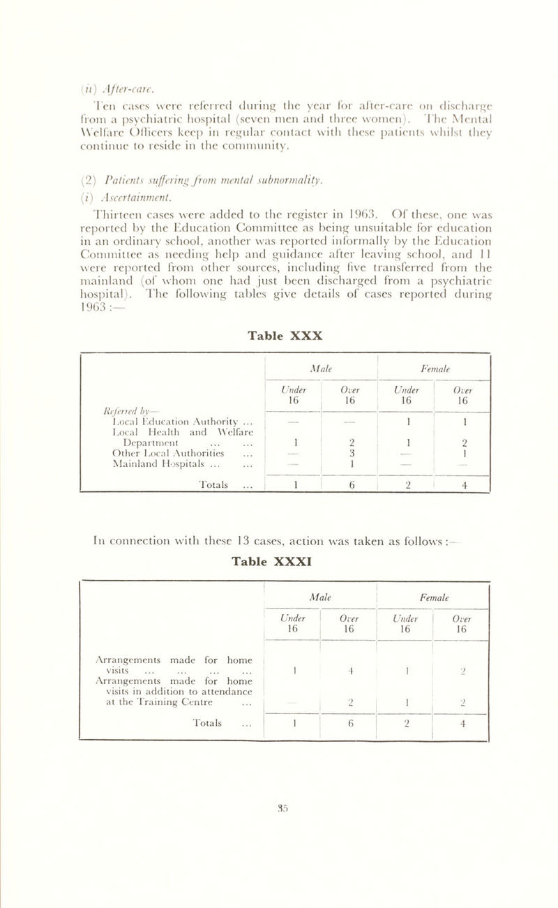 (tt) After-care. Ten cases were referred during the year for after-care on discharge from a psychiatric hospital (seven men and three women). The Mental Welfare Officers keep in regular contact with these patients whilst they continue to reside in the community. (2) Patients suffering from mental subnormality. (i) Ascertainment. Thirteen cases were added to the register in 1963. Of these, one was reported by the Education Committee as being unsuitable for education in an ordinary school, another was reported informally by the Education Committee as needing help and guidance after leaving school, and 1 1 were reported from other sources, including five transferred from the mainland (of whom one had just been discharged from a psychiatric hospital). The following tables give details of cases reported during 1963 Table XXX Male female Under Over Under Over Referred by— 16 16 16 16 J.ocal Education Authority ... Local Health and Welfare — 1 1 Department 1 j 2 1 2 Other Local Authorities 3 — 1 Mainland Hospitals ... — 1 — — Totals 1 6 2 4 In connection with these 13 cases, action was taken as follows: Table XXXI Male Female Under \ Over Under Over 16 16 16 16 Arrangements made for home visits 1 4 1 2 Arrangements made for home visits in addition to attendance at the training Centre 2 1 2 Totals 1 6 2 4