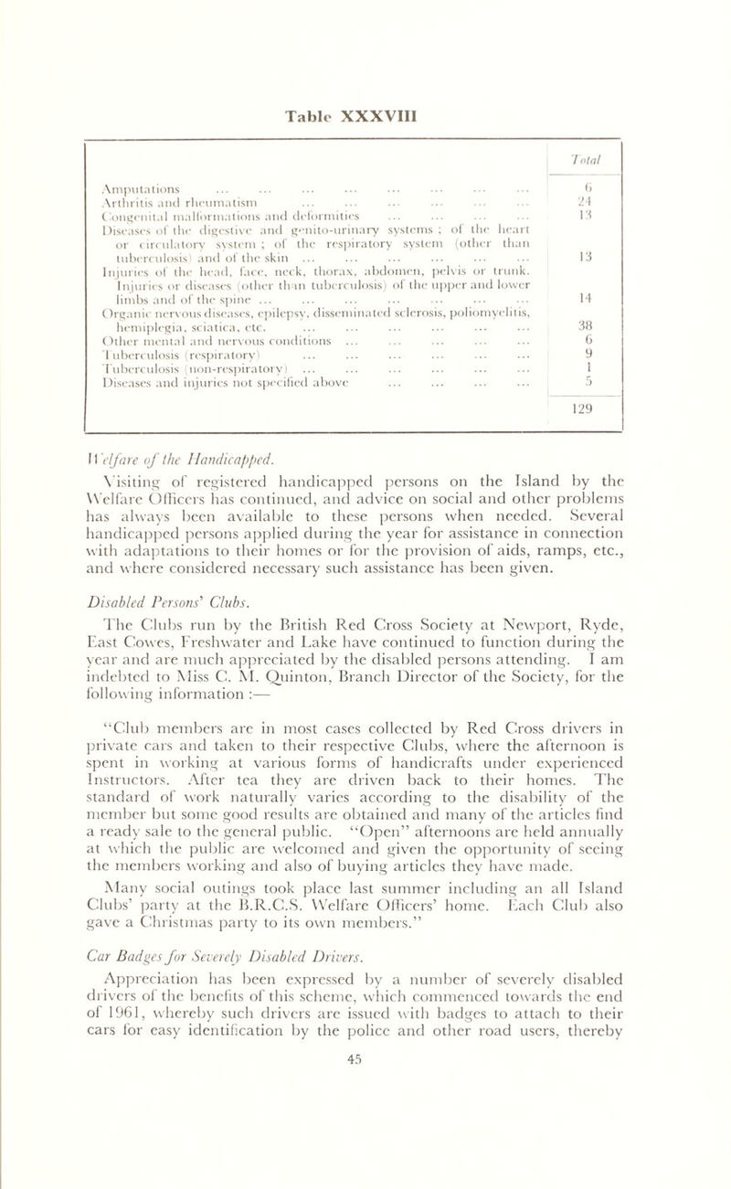 Tabic XXXVIII Total Amputations 6 Arthritis and rheumatism 24 Congenital malformations and deformities Diseases of the digestive and genito-urinary systems ; of the or circulatory system ; of the respiratory system (othei heart than 15 tuberculosis) and ol the skin Injuries of the head, face, neck, thorax, abdomen, pelvis or trunk. Injuries or diseases (other than tuberculosis) of the upper and lower 15 limbs and of the spine ... Organic nervous diseases, epilepsy, disseminated sclerosis, poliomyelitis, 14 hemiplegia, sciatica, etc. 58 Other mental and nervous conditions 6 Tuberculosis (respiratory) 9 Tuberculosis non-respiratoryl 1 Diseases and injuries not specified above 5 129 11 elf are of the Handicapped. Visiting of registered handicapped persons on the Island by the Welfare Officers has continued, and advice on social and other problems has always been available to these persons when needed. Several handicapped persons applied during the year for assistance in connection with adaptations to their homes or for the provision of aids, ramps, etc., and where considered necessary such assistance has been given. Disabled Persons' Clubs. The Clubs run by the British R.ed Cross Society at Newport, Ryde, East Cowes, Freshwater and Lake have continued to function during the year and are much appreciated by the disabled persons attending. I am indebted to Miss C. M. Quinton, Branch Director of the Society, for the following information :— “Club members are in most cases collected by Red Cross drivers in private cars and taken to their respective Clubs, where the afternoon is spent in working at various forms of handicrafts under experienced Instructors. After tea they are driven back to their homes. The standard of work naturally varies according to the disability of the member but some good results are obtained and many of the articles find a ready sale to the general public. “Open” afternoons are held annually at which the public are welcomed and given the opportunity of seeing the members working and also of buying articles they have made. Many social outings took place last summer including an all Island Clubs’ party at the B.R.C.S. Welfare Officers’ home. Each Club also gave a Christmas party to its own members.” Car Badges for Severely Disabled Drivers. Appreciation has been expressed by a number of severely disabled drivers of the benefits of this scheme, which commenced towards the end of 1961, whereby such drivers are issued with badges to attach to their cars for easy identification by the police and other road users, thereby
