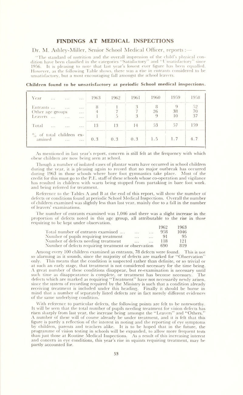 FINDINGS AT MEDICAL INSPECTIONS Dr. M. Ashley-Millcr, Senior School Medical Officer, reports: “The standard of nutrition and the overall impression of the child’s physical con- dition have been classified in the categories “Satisfactory” and ‘Unsatisfactory” since 1956. It is pleasing to note that last year’s lowest ever figure has been equalled. However, as the following Table shows, there was a rise in entrants considered to be unsatisfactory, but a most encouraging fall amongst the school leavers. Children found to be unsatisfactory at periodic School medical inspections. Year 1963 1962 1961 1960 1959 1958 Entrants ... 8 1 3 8 9 52 Other age groups 4 7 7 26 38 70 1 .cavers ... 1 5 3 9 10 37 Total 13 13 14 53 57 159 % of total children ex- amined ... ... 0.3 0.3 0.3 1.5 1.7 4.7 As mentioned in last year’s report, concern is still felt at the frequency with which obese children are now being seen at school. Though a number of isolated cases of plantar warts have occurred in school children during the year, it is pleasing again to record that no major outbreak has occurred during 1963 in those schools where bare foot gymnastics take place. Most of the credit for this must go to the P.E. staff of these schools whose co-operation and vigilance has resulted in children with warts being stopped from partaking in bare foot work, and being referred for treatment. Reference to the Tables A and B at the end of this report, will show the number of defects or conditions found at periodic School Medical Inspections. Overall the number of children examined was slightly less than last year, mainly due to a fall in the number of leavers’ examinations. file number of entrants examined was 1,046 and there was a slight increase in the proportion of defects noted in this age group, all attributable to the rise in those requiring to be kept under observation. 1962 1963 Total number of entrants examined ... 958 1046 Number of pupils requiring treatment 91 95 Number of defects needing treatment 118 121 Number of defects requiring treatment or observation 690 819 Among every 100 children examined as entrants, 78 defects were found. This is not so alarming as it sounds, since the majority of defects are marked for “Observation” only. This means that the condition is suspected rather than definite, or so trivial or at such an early stage, that treatment is not considered necessary for the time being. A great number of these conditions disappear, but re-examination is necessary until such time as disappearance is complete, or treatment has become necessary. The defects which are marked as requiring “Treatment” have not necessarily newly arisen, since the system of recording required by the Ministry is such that a condition already- receiving treatment is included under this heading. Finally it should be borne in mind that a number of separately listed defects are in fact merely different evidences of the same underlying condition. With reference to particular defects, the following points are felt to be noteworthy. It will be seen that the total number of pupils needing treatment for vision defects has risen sharply from last year, the increase being amongst the “Leavers” and “Others.” A number of these will of course already be under treatment, and it is felt that this figure is partly a reflection of the interest in noting and the reporting of eye symptoms by children, parents and teachers alike. It is to be hoped that in the future, the programme of vision testing in schools will be expanded, to allow more frequent tests than just those at Routine Medical Inspections. As a result of this increasing interest and concern in eye conditions, this year’s rise in squints requiring treatment, may be partly accounted for.