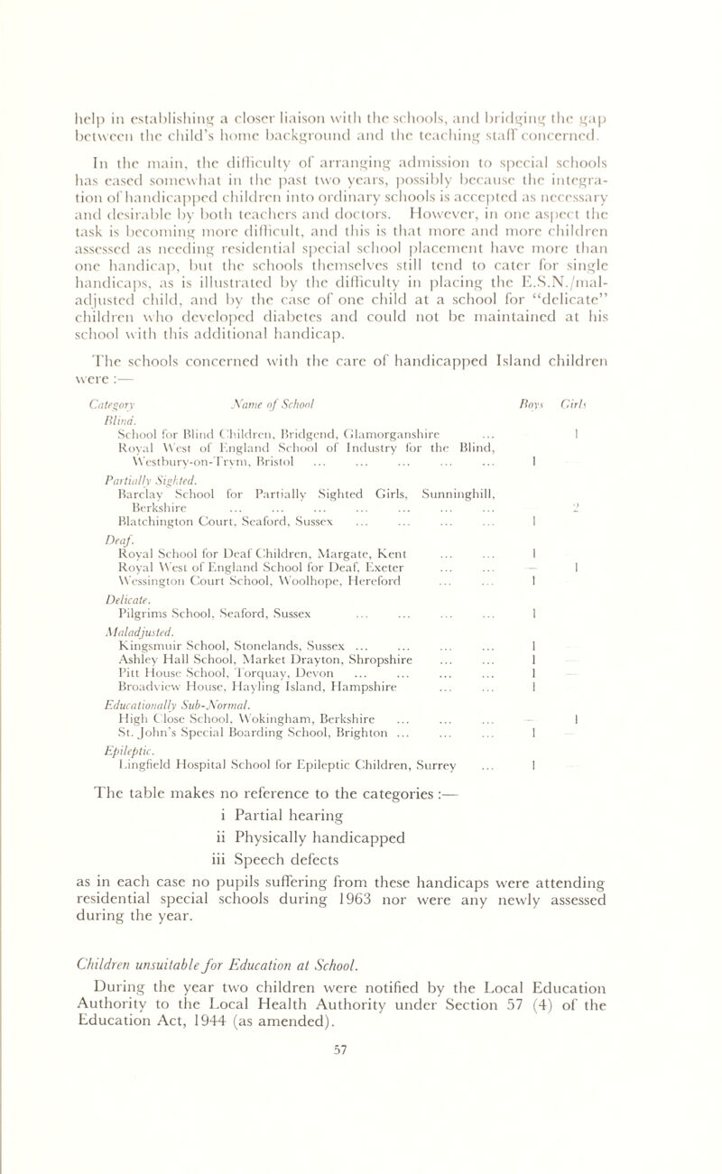 help in establishing a closer liaison with the schools, and bridging the gap between the child’s home background and the teaching staff concerned. In the main, the difficulty of arranging admission to special schools has eased somewhat in the past two years, possibly because the integra- tion of handicapped children into ordinary schools is accepted as necessary and desirable by both teachers and doctors. However, in one aspect the task is becoming more difficult, and this is that more and more children assessed as needing residential special school placement have more than one handicap, but the schools themselves still tend to cater for single handicaps, as is illustrated by the difficulty in placing the E.S.N./mal- adjusted child, and by the case of one child at a school for “delicate” children who developed diabetes and could not be maintained at his school with this additional handicap. The schools concerned with the care of handicapped Island children were :— Catenary Name of School lllind. School for Blind Children, Bridgend, Glamorganshire Royal West of England School of Industry for the Blind, Westhury-on-Trvm, Bristol Partially Sighted. Barclay School for Partially Sighted Girls, Sunninghill, Berkshire Blatchington Court, Seaford. Sussex Deaf. Royal School for Deaf Children, Margate, Kent Royal West of England School for Deaf, Exeter W'essington Court School, Woolhope, Hereford Delicate. Pilgrims School. Seaford, Sussex Maladjusted. Kingsmuir School, Stonelands, Sussex ... Ashley Hall School, Market Drayton, Shropshire Pitt House School, Torquay, Devon Broadview House, Hayling Island, Hampshire Educationally Sub-Normal. High Close School. Wokingham, Berkshire St. John's Special Boarding School, Brighton ... Epileptic. I.ingfield Hospital School for Epileptic Children, Surrey Boys Girls 1 1 1 1 1 1 The table makes no reference to the categories :— i Partial hearing ii Physically handicapped iii Speech defects as in each case no pupils suffering from these handicaps were attending residential special schools during 1963 nor were any newly assessed during the year. Children unsuitable for Education at School. During the year two children were notified by the Local Education Authority to the Local Health Authority under Section 57 (4) of the Education Act, 1944 (as amended).