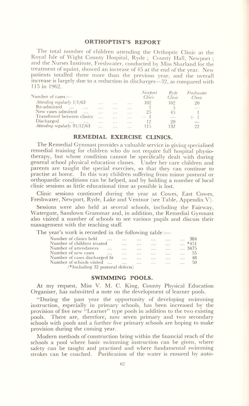 ORTHOPTIST’S REPORT The total number of children attending the Orthoptic Clinic at the Royal Isle of Wight County Hospital, Ryde ; County Hall, Newport ; and the Nurses Institute, Freshwater, conducted by Miss Sharland for the treatment of squint, showed an increase of 45 at the end of the year. New patients totalled three more than the previous year, and the overall increase is largely due to a reduction in discharges—32, as compared with 15 in 1962. Newport Ryde Freshwater umber of cases :— Clinic Clinic Clinic Attending regularly 1/1/63 102 102 20 Re-admitted 1 5 New cases admitted 25 45 1 Transferred between clinics — 1 + 1 Discharged 12 20 Attending regularly 31/12/63 115 132 22 REMEDIAL EXERCISE CLINICS. I he Remedial Gymnast provides a valuable service in giving specialised remedial training for children who do not require full hospital physio- therapy, but whose condition cannot be specifically dealt with during general school physical education classes. Under her care children and parents are taught the special exercises, so that they can continue to practise at home. In this way children suffering from minor postural or orthopaedic conditions can be helped, and by holding a number of local clinic sessions as little educational time as possible is lost. Clinic sessions continued during the year at Cowes, East Cowes, Freshwater, Newport, Ryde, Lake and Ventnor (see Table, Appendix V). Sessions were also held at several schools, including the Fairway, Watergate, Sandown Grammar and, in addition, the Remedial Gymnast also visited a number of schools to see various pupils and discuss their management with the teaching staff. The year’s work is recorded in the following table :— Number of clinics held ... ... ... ... ... ... 384 Number of children treated ... ... ... ... ... *451 Number of attendances ... ... ... ... ... ... 3475 Number of new cases ... ... ... ... ... ... 55 Number of cases discharged fit ... ... ... ... ... 48 Number of schools visited ... ... ... ... ... ... 50 (*Including 32 postural defects) SWIMMING POOLS. At my request, Miss V. M. C. King, County Physical Education Organiser, has submitted a note on the development of learner pools. “During the past year the opportunity of developing swimming instruction, especially in primary schools, has been increased by the provision of five new “Learner” type pools in addition to the two existing pools. There are, therefore, now seven primary and two secondary schools with pools and a further five primary schools are hoping to make provision during the coming year. Modern methods of construction bring within the financial reach of the schools a pool where basic swimming instruction can be given, where safety can be taught and practised and where fundamental swimming strokes can be coached. Purification of the water is ensured by auto-