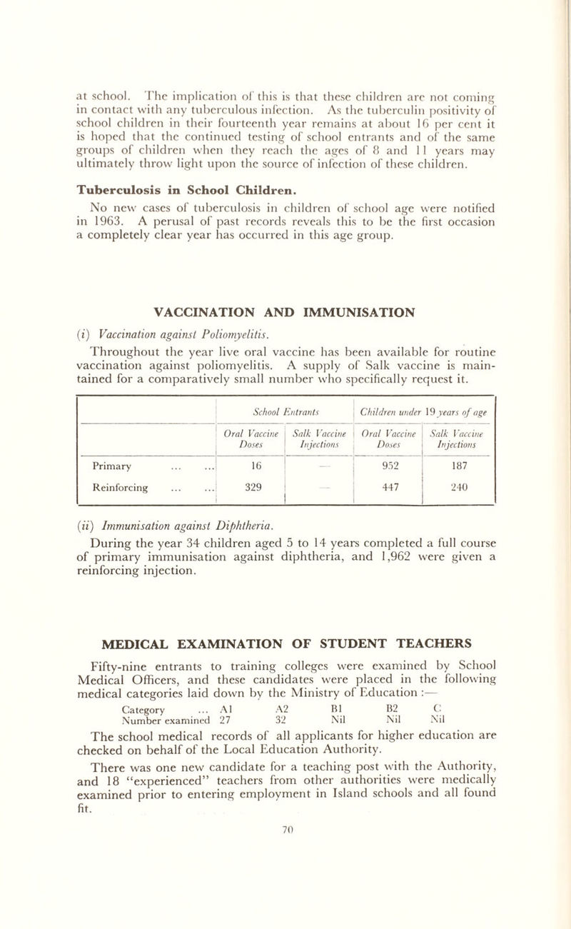 at school. The implication of this is that these children arc not coming in contact with any tuberculous infection. As the tuberculin positivity of' school children in their fourteenth year remains at about 16 per cent it is hoped that the continued testing of school entrants and of the same groups of children when they reach the ages of 8 and 1 1 years may ultimately throw light upon the source of infection of these children. Tuberculosis in School Children. No new cases of tuberculosis in children of school age were notified in 1963. A perusal of past records reveals this to be the first occasion a completely clear year has occurred in this age group. VACCINATION AND IMMUNISATION (z) Vaccination against Poliomyelitis. Throughout the year live oral vaccine has been available for routine vaccination against poliomyelitis. A supply of Salk vaccine is main- tained for a comparatively small number who specifically request it. School Entrants Children under 19 years of age Oral Vaccine Doses Salk Vaccine Injections Oral Vaccine Doses Salk Vaccine Injections Primary 16 952 187 Reinforcing 329 447 240 (ii) Immunisation against Diphtheria. During the year 34 children aged 5 to 14 years completed a full course of primary immunisation against diphtheria, and 1,962 were given a reinforcing injection. MEDICAL EXAMINATION OF STUDENT TEACHERS Fifty-nine entrants to training colleges were examined by School Medical Officers, and these candidates were placed in the following medical categories laid down by the Ministry of Education :— Category ... A1 A2 R1 B2 C Number examined 27 32 Nil Nil Nil The school medical records of all applicants for higher education are checked on behalf of the Local Education Authority. There was one new candidate for a teaching post with the Authority, and 18 “experienced” teachers from other authorities were medically examined prior to entering employment in Island schools and all found fit.