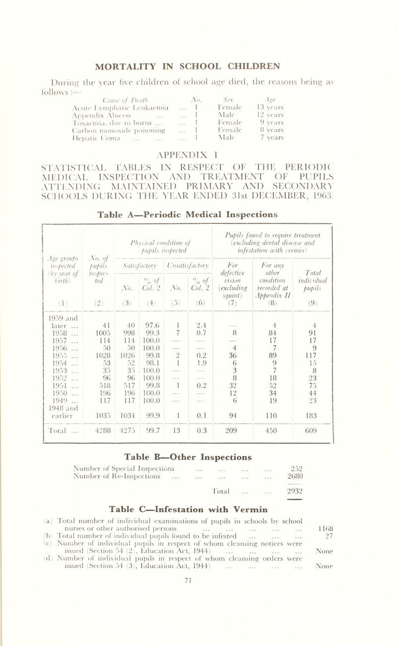MORTALITY IN SCHOOL CHILDREN During the year five children of'school age died, the reasons being as follows :— ( '.iiusc of Death JVV>. Sex . 1 ge Acute Lymphatic Leukaemia 1 Female 13 years Appendix Abscess ... 1 Male 12 years Toxaemia, due to burns ... ... I Female 9 years Clarbon monoxide poisoning ... 1 Female 8 years 1 lepatic (Ionia ... 1 Male 7 years APPENDIX I STATISTICAL TABLES IN RESPECT OF THE PERIODK MEDICAL INSPECTION AND TREATMENT OF PUPILS ATTENDING MAINTAINED PRIMARY AND SECONDARY SCHOOLS DURING THE YEAR ENDED 31st DECEMBER, 1963. Table A—Periodic Medical Inspections . l ?r groups inspected i by year oj birth) (1) .\o. of pupils inspec- ted (2) Physical condition of pupils inspected Pupils found to require treatment (excluding dental disease and infestation with vermin) Satisfactory l !nsatisfactory For defective vision (.excluding squint) (7) For any other condition recorded at Appendix II (8) Total individual pupils (9) Ao. (3) % of Col. 2 (4! Ao. (5) % of Col. 2 (6) 1959 and later ... 41 40 97.6 1 2.4 4 4 1958 ... 1005 998 99.3 7 0.7 8 84 91 1957 ... 114 114 100.0 — — — 17 17 1956 ... 50 50 100.0 — — 4 7 9 1955 ... 1028 1026 99.8 2 0.2 36 89 117 1954 ... 53 52 98.1 1.9 6 9 15 1953 ... 35 35 100.0 — — 3 7 8 1952 ... 96 96 100.0 — — 8 18 23 1951 ... 518 517 99.8 i 0.2 32 52 75 1950 ... 196 196 100.0 — — 12 34 44 1949 ... 117 117 100.0 — — 6 19 23 1948 and earlier 1035 1034 99.9 i 0.1 94 110 183 Total ... 4288 4275 99.7 13 0.3 209 450 609 Table B—Other Inspections Number of Special Inspections ... ... ... ... 252 Number of Re-Inspections ... ... ... ... ... 2680 Total 2932 Table C—Infestation with Vermin a Total number of individual examinations of pupils in schools by school nurses or other authorised persons ... ... ... ... ... 1168 (b Total number of individual pupils found to be infested ... ... ... 27 i Number of individual pupils in respect of whom cleansing notices were issued (Section 54 (2), Education Act, 1944) ... ... ... ... None d Number of individual pupils in respect of whom cleansing orders were issued (Section 54 (3;, Education Act, 1944) ... ... ... ... None