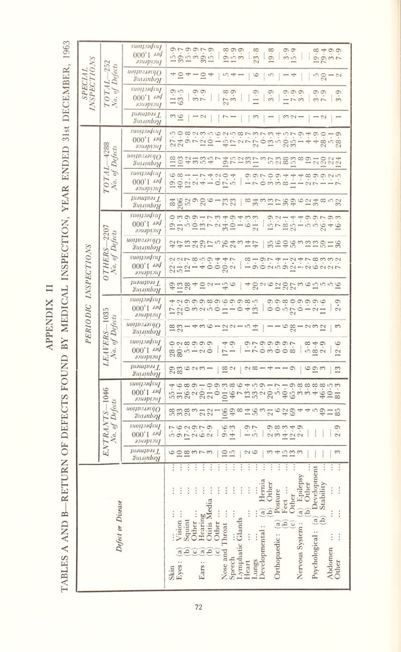 APPENDIX II TABLES A AND B—RETURN OF DEFECTS FOUND BY MEDICAL INSPECTION, YEAR ENDED 31st DECEMBER, 1963 N S si m ^2 I o ^ Q SUOipttffUJ OOO'l i3(i dDUdpiDUJ 0“> r^* C) iO CT) to CO O') ‘O —• co —- co —< COOlO) O') lO CO 23-8 19 8 3-9 15 9 CO -t- O) O) , 0) O) co —< uoijvaidsqo Suuinbd}j <o — 1 ^ 10 -* 1 1 tO O —* CM 1 CM svotpaifnq OOO'l w dDUdpiDUJ O) to O') O') co a> O) Oi O^ 0)0) O) — co 1 co r-** I — o u- co 1 CM ^ — CO — co 1 co 1 co judiujvduj^ Sinnnbdu CO — CM | I CO - CO CM — 1 1 - Jo O £ a. £ Q © c*3 a. CO CO CM , K suoipaifnq OOO'l W doudpiouj ioocoocoioocMincorNC9r^c9’tinuai*tcr-c-a) r^^i^rNMo — iONMr^NOcmoO‘0«Tt*Ti*coioco CM CM —1 — -rf — CM — CM CO CM CM uoiiv.udsqQ Suuinbd}j co co 04 — coiorNTtio^icnr^cnucncococoo^-< © Cvj ■*« ctj ■—1 co — mcMCOm -< cm m cm m S'UOlJDdc/sUJ OOO'l w dDUdpiDUJ © CO —< -—1 M O ■+ OOCMM^^ONiO I —NCCOC9CO-1 — CMf^ — ;u9iu;v9jijj Suuinbd}j ’t^CMOlO'iD'-COCn ! CO^COCON^Ol'sClM^COiOCM coom cm c^cmI co —« — co —• co co CM r^* O ^ (M -3 CM , ^ I ^ J,© p .0 O moipacjnq OOO'l </ 3DUdpi DUJ ocno)0)^r^coTha5^cocn ©cm—^-^©oir^oco 01 — mocoMN'to-, to —1 ] mNcom-inioatHo — CM— CO— CM — — CM CM — uoijvcnssqQ Suuinbay CMNOTTfoir'irnOTt'CO'>i,N | mtooiococono - to TfTj- — CMCM— r^CM — ■<*< I CO — Tt- m — — 1.0 — CO SU0ip3<fill[ OOO'l </ ajuapiouj CMCMt'-coiOCT>^i“'^t^ co — oir^T)- — cM^-r^cococoiM M-N-’tOOOM I — ff) O M 10 oi CM ~ CMCOCMCMI^ C-l 10 — CM — )U3UIJU31J Suuinbsq 10 s* to © ©U. ly © © suoipscjnt] OOO'l </ douspiouj U0l)V,U3SqQ Suuinbjy suoipstjnq OOO'l W dDUdpiDUJ pidiuivdxj^ §uuinbd}j © CO CO O CM —« 1-0 to I ^ON^CMOUCOOimniO(£l M- —< CM —< rt- I CM — CM CM — — T^cM©©©co©©©©com ai co o aun ^ © CM CM O CO CM — CM LDO^-O'tCO I O O lO U O - N ■ — — CM CO CO — rj* CO —' CM CO —« CM CM —< tO ^ |—' — ©CO—'CMCOCM j CO o cm co 00 cd © rt-oo © © © © © r- co rj- © © co © tn —< cm o i —< -uocnooco ImcocM ! cm cm co — — — OO CO CO CM CO CM CO — I CO CM I CM CO —’ —' —' © I © © CO ICO © o K© is suoipd(jsuj OOO'l W DDUdpiDUJ rt* © co © — oaiMcoio^mai^ r^ — ai co co co co m co m —cocmo to CO CM CM -O^ONCOCOCMOiOOmCOCO’tCDO- CM ' »0 CM t*« © ^ — CO uoyiViUDsqo fiuunbdy CO CO CO CO — lO CO CM CM CM—'OOCO't'tOCO — 'OCMO^TfiOO — lO CM O ^ —’ to CM ^* © ^ — CO nwipjc/truj OOO'l W DDUdpiDUJ ludiujvdxjy Suuinbdy 3 V. •a © o © © cm © © (O co © © co co ''f © © tOCTir^CSlOCM I ff> I— 10 I CS CO -rt- <M C-4 ! I I I Osl lioajmt^co | o m | cm co | co ■>+' m co co j j | | co ::::::::::::::::: : c : : : >, V .2 u S.u S C oj . o u rw , , b* l! : ^%-S-SZ : « I03s|w0>-S % Q$J : : : *>£ : ; : : 0 : : g.Sfc'C.S2fc- ^ .. •i 3-S g-H-S § « S .. :>KOSOCi :C i : c ij ^ 3 : : H y u tg >> .y S£2-5£.2l « | « « S3 S o' o 2 eg is ^Eac> 6 t £ -S.S w 6 ^ <£ <0