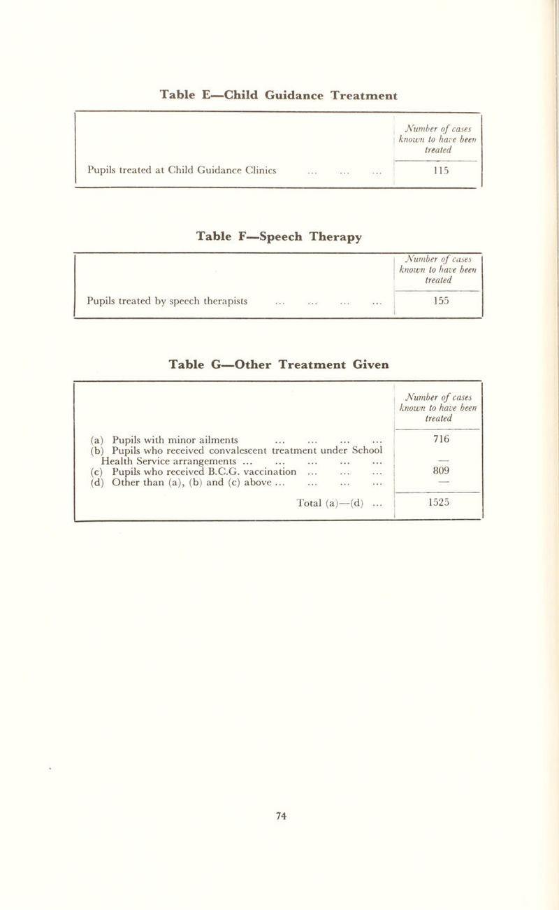 Table E—Child Guidance Treatment ; Number of cases known to have been treated Pupils treated at Child Guidance Clinics ... ... ... 115 Table F—Speech Therapy Pupils treated by speech therapists Number of cases known to have been treated 155 Table G—Other Treatment Given (a) Pupils with minor ailments (b) Pupils who received convalescent treatment under School Health Service arrangements ... (c) Pupils who received B.C.G. vaccination ... (d) Other than (a), (b) and (c) above ... Total (a)—(d) ... Number of cases known to have been treated — 716 809 — 1525