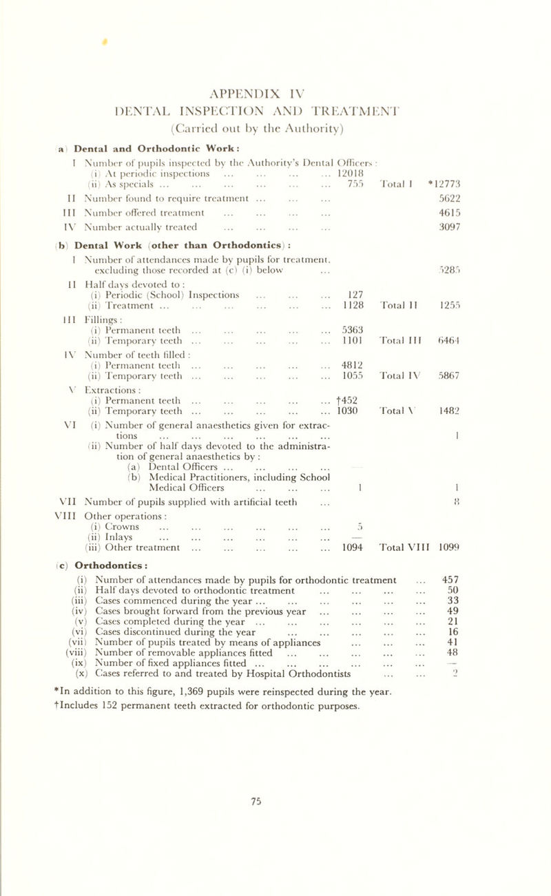 DENTAL INSPECTION AND TREATMENT (Carried out by the Authority) a Dental and Orthodontic Work: I Number of pupils inspected by the Authority’s Dental Officers: (i) At periodic inspections ... ... ... ... 12018 (ii) As specials ... ... ... ... ... ... 755 Total I II Number found to require treatment ... III Number offered treatment IV Number actually treated *12773 5G22 4615 3097 b) Dental Work (other than Orthodontics) : I 11 111 IV V VI Number of attendances made by pupils for treatment. excluding those recorded at (c) (i) below 5285 Half days devoted to : (i) Periodic (School) Inspections 127 (ii) Treatment ... ... 1128 Total II 1255 Fillings : (i) Permanent teeth ... 5363 (ii) Temporary teeth ... ... 1101 Total III 6461 Number of teeth filled : (i) Permanent teeth ... 4812 (ii) Temporary teeth ... ... 1055 Total IV 5867 F.xtractions : (i) Permanent teeth ... f452 (ii) Temporary teeth ... ... 1030 Total V 1482 (i) Number of general anaesthetics given for extrac- tions ... ... ... ... ... ... I f ii) Number of half days devoted to the administra- tion of general anaesthetics by : (a) Dental Officers ... (b) Medical Practitioners, including School Medical Officers ... ... ... 1 1 VII Number of pupils supplied with artificial teeth ... 8 VIII Other operations : (i) Crowns ... ... ... ... ... ... 5 (ii) Inlays ... ... ... ... ... ... — (iii) Other treatment ... ... ... ... ... 1094 Total VIII 1099 c) Orthodontics : (i) Number of attendances made by pupils for orthodontic treatment ... 457 (ii) Half days devoted to orthodontic treatment ... ... ... ... 50 (iii) Cases commenced during the year ... ... ... ... ... ... 33 (iv) Cases brought forward from the previous year ... ... ... ... 49 (v) Cases completed during the year ... ... ... ... ... ... 21 (vi) Cases discontinued during the year ... ... ... ... ... 16 (vii) Number of pupils treated by means of appliances ... ... ... 41 (viii) Number of removable appliances fitted ... ... ... ... ... 48 (ix) Number of fixed appliances fitted ... (x) Cases referred to and treated by Hospital Orthodontists ... ... 2 *In addition to this figure, 1,369 pupils were reinspected during the year, tIncludes 152 permanent teeth extracted for orthodontic purposes. 75