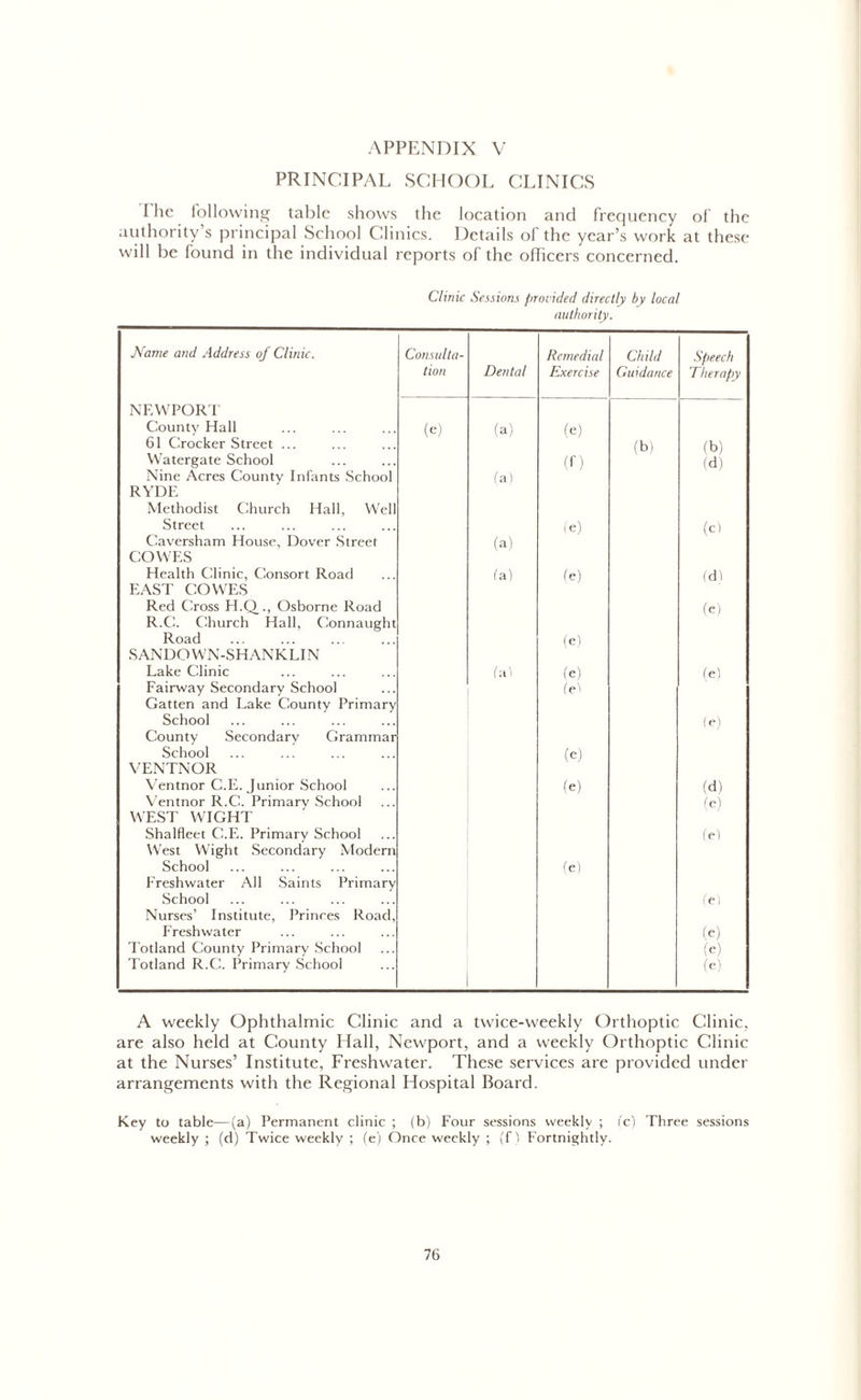 PRINCIPAL SCHOOL CLINICS I he following table shows the location and frequency of the authority’s principal School Clinics. Details of the year’s work at these will be found in the individual reports of the officers concerned. Clinic Sessions provided directly by local authority. Name and Address of Clinic. Consulta- Remedial Child Speech tion Dental Exercise Guidance Therapy NEWPORT County Hall 61 Crocker Street ... (e) (a) (e) (b) fb) Watergate School Nine Acres Countv Infants School fa) (0 (d) RYDE Methodist Church Hall, Well Street (e) (c) Caversham House, Dover Street COWES Health Clinic, Consort Road EAST COWES (a) fa) fe) (d) Red Cross H.Q., Osborne Road R.C. Church Hall. Connaught (e) Road (e) SANDOWN-SHANKLIN Lake Clinic fa i (e) fe) Fairway Secondary School Gatten and Lake Countv Primary School County Secondary Grammar <e) School (e) VENTNOR V'entnor C.E. Junior School (e) (d) Ventnor R.C. Primary School WEST WIGHT (e) Shalfleet C.E. Primary School West Wight Secondary Modern (el School Freshwater All Saints Primary School Nurses’ Institute, Princes Road, fe) (e) Freshwater fe) Totland County Primary School (e) Totland R.C. Primary School (e) A weekly Ophthalmic Clinic and a twice-weekly Orthoptic Clinic, are also held at County Hall, Newport, and a weekly Orthoptic Clinic at the Nurses’ Institute, Freshwater. These services are provided under arrangements with the Regional Hospital Board. Key to table—(a) Permanent clinic ; (b) Four sessions weekly ; i'c) Three sessions weekly ; (cl) Twice weekly ; (e) Once weekly ; (f) Fortnightly. 76