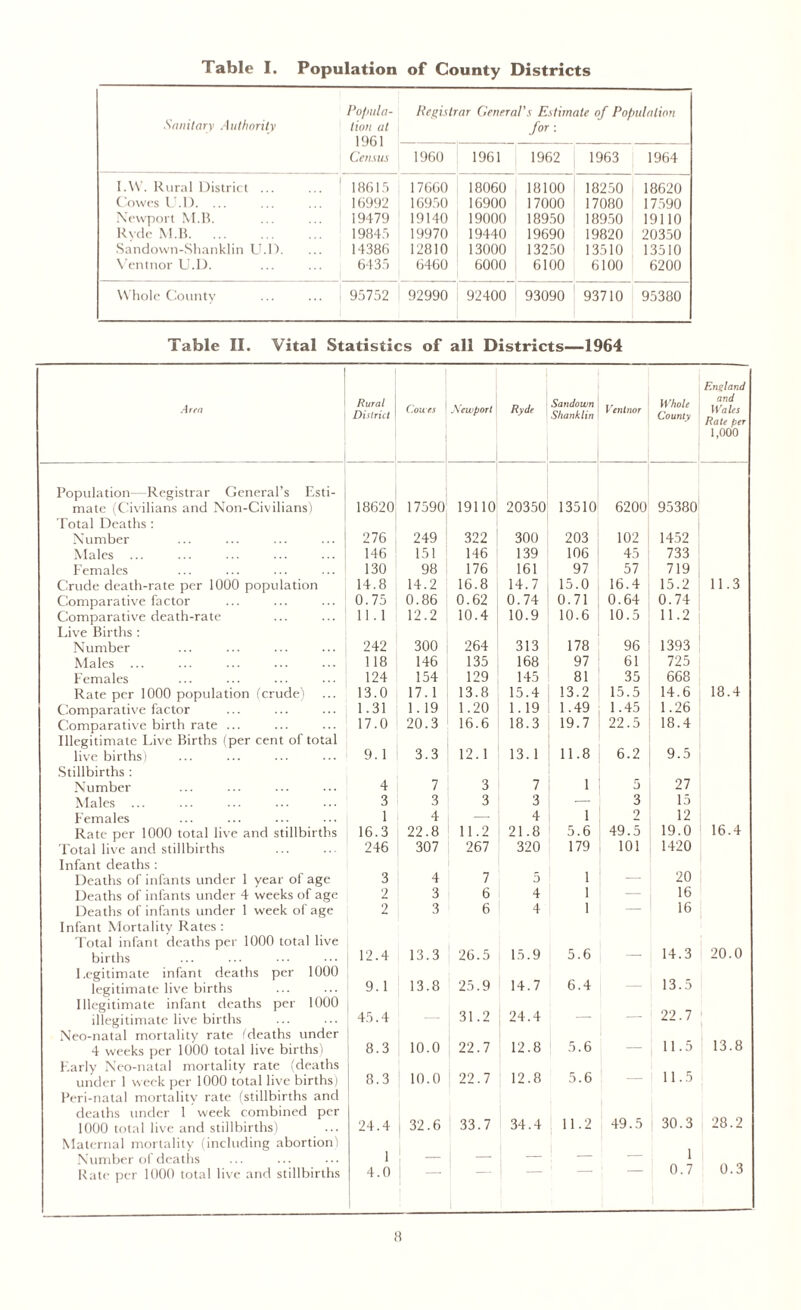 Table I. Population of County Districts Sanitary Authority Popula- tion at 1961 Census Registrar General’s Estimate of Population for: 1960 1961 1962 1963 1964 I.YV. Rural District ... 18615 17660 18060 18100 18250 18620 Cowes U.D. ... 16992 16950 16900 17000 17080 17590 Newport M.B. 19479 19140 19000 18950 18950 19110 Rvde M.B 19845 19970 19440 19690 19820 20350 Sandown-Shanklin U.D. 14386 12810 13000 13250 13510 13510 Ventnor U.D. 6435 6460 6000 6100 6100 6200 Whole County 95752 92990 92400 93090 93710 95380 Table II. Vital Statistics of all Districts—1964 Area Rural District Coues Newport Ryde Satidown Shank lin Ventnor Whole County England and Wales Rate per 1,000 Population- Registrar General’s Esti- mate (Civilians and Non-Civilians) 18620 17590 19110 20350 13510 6200 95380 Total Deaths : Number 276 249 322 300 203 102 1452 Males 146 151 146 139 106 45 733 Females 130 98 176 161 97 57 719 Crude death-rate per 1000 population 14.8 14.2 16.8 14.7 15.0 16.4 15.2 11.3 Comparative factor 0.75 0.86 0.62 0.74 0.71 0.64 0.74 Comparative death-rate 11.1 12.2 10.4 10.9 10.6 10.5 11.2 Live Births : Number 242 300 264 313 178 96 1393 Males ... 118 146 135 168 97 61 725 Females 124 154 129 145 81 35 668 Rate per 1000 population (crude) 13.0 17. 1 13.8 15.4 13.2 15.5 14.6 18.4 Comparative factor 1.31 1.19 1.20 1.19 1.49 1.45 1.26 Comparative birth rate ... 17.0 20.3 16.6 18.3 19.7 22.5 18.4 Illegitimate Live Births (per cent of total 11.8 live births) 9.1 3.3 12.1 13.1 6.2 9.5 Stillbirths : Number 4 7 3 7 1 5 27 Males ... 3 3 3 3 — 3 15 Females 1 4 — 4 1 2 12 Rate per 1000 total live and stillbirths 16.3 22.8 11.2 21.8 5.6 49.5 19.0 16.4 Total live and stillbirths 246 307 267 320 179 101 1420 Infant deaths : Deaths of infants under 1 year of age 3 4 7 5 1 — 20 Deaths of infants under 4 weeks of age 2 3 6 4 1 — 16 Deaths of infants under 1 week of age 2 3 6 4 1 — 16 Infant Mortality Rates : Total infant deaths per 1000 total live 20.0 births 12.4 13.3 26.5 15.9 5.6 — 14.3 Legitimate infant deaths per 1000 legitimate live births 9. 1 13.8 25.9 14.7 6.4 — 13.5 Illegitimate infant deaths per 1000 31.2 24.4 22.7 illegitimate live births 45.4 — — Neo-natal mortality rate (deaths under 13.8 4 weeks per 1000 total live births) 8.3 10.0 22.7 12.8 5.6 — 11.5 Early Neo-natal mortality rate (deaths 11.5 under 1 week per 1000 total live births) 8.3 10.0 22.7 12.8 5.6 Peri-natal mortality rate (stillbirths and deaths under 1 week combined per 49.5 30.3 28.2 1000 total live and stillbirths) 24.4 32.6 33.7 34.4 11.2 Maternal mortality (including abortion) 1 Number of deaths 1 — — — — 0.3 Rate per 1000 total live and stillbirths 4.0 0.7
