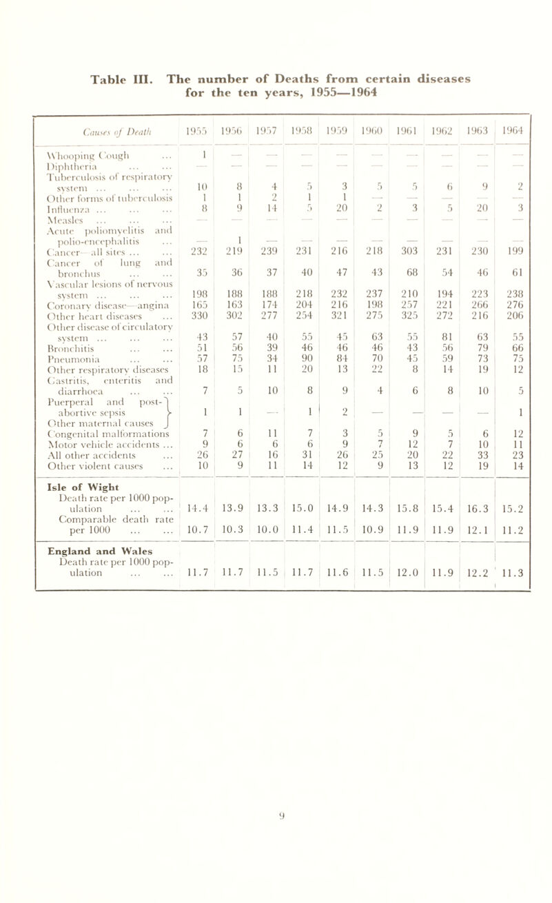 Table III. The number of Deaths from certain diseases for the ten years, 1955—1964 Causes of Death 1955 1956 1957 1958 1959 1960 1961 1962 1963 1964 W hooping Cough 1 — — — — — Diphtheria — — — — — — — — Tuberculosis oi respiratory system ... 10 8 4 5 3 5 5 6 9 2 Other forms of tuberculosis 1 1 2 1 1 — — — — Influenza ... 8 9 14 5 20 2 3 5 20 3 Measles — — — — — — — — — — Acute poliomyelitis and polio-encephalitis 1 Cancer all sites ... 232 219 239 231 216 218 303 231 230 199 Cancer of lung and bronchus 35 36 37 40 47 43 68 54 46 61 V ascular lesions of nervous system ... 198 188 188 218 232 237 210 194 223 238 Coronary disease—angina 165 163 174 204 216 198 257 221 266 276 Other heart diseases 330 302 277 254 321 275 325 272 216 206 Other disease of circulatory system ... 43 57 40 55 45 63 55 81 63 55 Rronehitis 51 56 39 46 46 46 43 56 79 66 Pneumonia 57 75 34 90 84 70 45 59 73 75 Other respiratory diseases 18 15 11 20 13 22 8 14 19 12 Gastritis, enteritis and diarrhoea 7 5 10 8 9 4 6 8 10 5 Puerperal and post-' abortive sepsis 1 1 1 2 1 Other maternal causes Congenital malformations 7 6 11 7 3 5 9 5 6 12 Motor vehicle accidents . 9 6 6 6 9 7 12 7 10 11 All other accidents 26 27 16 31 26 25 20 22 33 23 Other violent causes 10 9 11 14 12 9 13 12 19 14 Isle of Wight Death rate per 1000 pop- ulation 14.4 13.9 13.3 15.0 14.9 14.3 15.8 15.4 16.3 15.2 Comparable death rate per 1000 10.7 10.3 10.0 11.4 11.5 10.9 11.9 11.9 12.1 11.2 England and Wales Death rate per 1000 pop- ulation 11.7 11.7 11.5 11.7 11.6 11.5 12.0 11.9 12.2 11.3