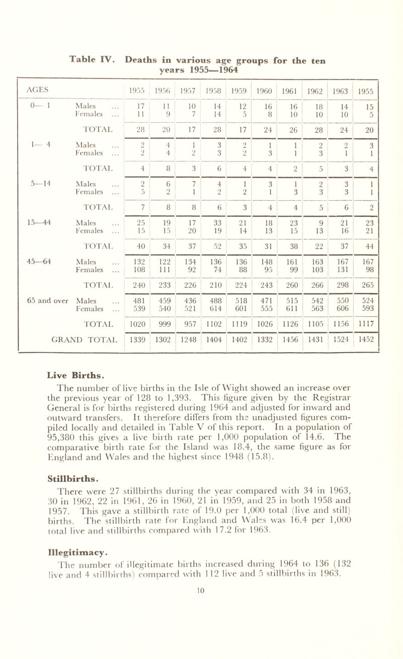 Table IV. Deaths in various age groups for the ten years 1955—1964 AGES 1955 1956 1957 1958 1959 1960 1961 1962 1963 1955 0— 1 Males 17 11 10 14 12 16 16 18 14 15 Females 11 9 7 14 5 8 10 10 10 5 TOTAL 28 20 17 28 17 24 26 28 24 20 1— 4 Males 2 4 1 3 2 1 1 2 2 3 Females 2 4 2 3 2 3 1 3 I 1 TOTAL 4 8 3 6 4 4 2 5 3 4 5—14 Males ? 6 7 4 1 3 1 2 3 1 Females 5 2 1 2 2 1 3 3 3 1 TOTAL 7 8 8 6 3 4 4 5 6 2 15—44 Males 25 19 17 33 21 18 23 9 21 23 Females 15 15 20 19 14 13 15 13 16 21 TOTAL 40 34 37 52 35 31 38 22 37 44 45—64 Males 132 122 134 136 136 148 161 163 167 167 F’emales 108 111 92 74 88 95 99 103 131 98 TOTAL 240 233 226 210 224 243 260 266 298 265 65 and over Males 481 459 436 488 518 471 515 542 550 524 Females 539 540 521 614 601 555 611 563 606 593 TOTAL 1020 999 957 1102 1119 1026 1126 1105 1156 1117 GRAND TOTAL 1339 1302 1248 1404 1402 1332 1456 1431 1524 1452 Live Births. The number of live births in the Isle of Wight showed an increase over the previous year of 128 to 1,393. This figure given by the Registrar General is for births registered during 1964 and adjusted for inward and outward transfers. It therefore differs from the unadjusted figures com- piled locally and detailed in Table V of this report. In a population of 95,380 this gives a live birth rate per 1,000 population of 14.6. The comparative birth rate for the Island was 18.4, the same figure as for England and Wales and the highest since 1948 (15.8). Stillbirths. There were 27 stillbirths during the year compared with 34 in 1963, 30 in 1962, 22 in 1961, 26 in I960, 21 in 1959, and 25 in both 1958 and 1957. This gave a stillbirth rate of 19.0 per 1,000 total (live and still) births. The stillbirth rate for England and Wales was 16.4 per 1,000 total live and stillbirths compared with 17.2 for 1963. Illegitimacy. The number of illegitimate births increased during 1964 to 136 (132 live and 4 stillbirths) compared with 1 12 live and 5 stillbirths in 1963.