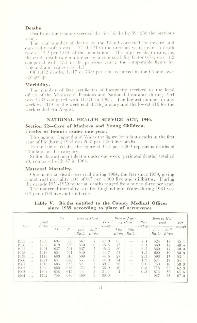 Deaths. Deaths in the Island exceeded the live births by 59 (259 the previous vear). The total number of deaths on the Island corrected for inward and outward transfers was 1.452 (1,524 in the previous year) giving a death rate of 15.2 per 1.0(H) of the population. The adjusted death rate, i.e. the crude death rate multiplied by a comparability factor 0.74, was 1 1.2 compared with 12.1 in the previous year; the comparable figure for England and W ales was 1 1.3. Of 1,452 deaths. 1,117 or 76.9 per cent occurred in the 65 and over age group. Morbidity. The number of first certificates of incapacity received at the local offices of the Ministry of Pensions and National Insurance during 1964 was 9,735 compared with 11,370 in 1963. The highest number in any week was 319 for the week ended 7th January and the lowest 1 16 for the week ended 4th August. NATIONAL HEALTH SERVICE ACT, 1946. Section 22—Care of Mothers and Young Children. Deaths of Infants under one year. Throughout England and Wales the figure for infant deaths in the first , ear of life during 1964 was 20.0 per 1,000 live births. In the Ele cf Might, the figure of 14.3 per 1,000 represents deaths of 20 infants in this category. Stillbirths and infant deaths under one w'eek (perinatal deaths) totalled 43. computed with 47 in 1963. Maternal Mortality. One maternal death occurred during 1964, the first since 1959, giving a maternal mortality rate of 0.7 per 1,000 live and stillbirths, During the decade 1956-1959 maternal deaths ranged from one to three per year. The maternal mortality rate for England and Wales during 1964 w^as 0.3 per i,000 live and stillbirths. Table V. Births notified to the County Medical Officer since 1955 according to place of occurrence ) ear Total Bhths Sex Born at Home Per- centage Born in Nurs- ing Home Per- centage Born in Hos- pital Per- centage M F Live Births Still Births Live Births Still Births Live Births Still Births 1955 ... 1200 634 566 567 1 47.8 85 7.1 524 17 45.1 1956 ... 1208 619 589 540 8 45.5 73 1 6. 1 569 17 48.4 1957 ... 1201 637 564 537 7 45.3 80 6.7 560 17 48.0 1958 ... 1218 654 564 540 5 44.7 53 1 4.5 600 19 50.8 1959 ... 1149 603 546 509 3 44.6 27 2.3 593 17 53. 1 1960 ... 1271 651 620 551 8 44.0 24 1.9 671 17 54. 1 1961 ... 1318 683 635 521 2 39.7 26 1 2.0 750 18 58.3 1962 ... 1288 660 628 472 3 36.9 10 0.8 778 25 62.3 1963 ... 1303 658 645 441 3 34. 1 4 0.3 823 32 65.6 1964 ... 1432 756 676 469 3 33.0 * 937 23 67.0