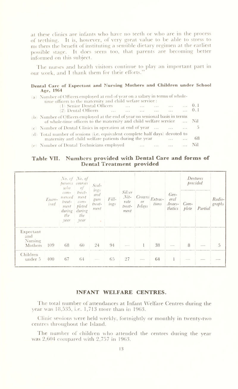 at these clinics are infants who have no teetli or who are in the process of teething. It is, however, of very great value to be able to stress to nn liters the benefit of instituting a sensible dietary regimen at the earliest possible stage. It does seem too. that parents are becoming better informed on this subject. The nurses and health visitors continue to play an important part in our work, and 1 thank them for their efforts.” Dental C.arc of Expectant and Nursing Mothers and Children under School Age, 1964 a Number of Officers employed at end of year on a salary in terms of whole- time officers to the maternity and child wefare service : (1) Senior Dental Officers ... ... ... ••• 0.1 (2) Dental Officers ... ... ... ... ••• ••• 0.1 l b Number of Officers employed at the end of year on sessional basis in terms of whole-time officers to the maternity and child welfare service ... Nil c Number of Dental Clinics in operation at end of year ... ... ... 5 di Total number of sessions (i.e. equivalent complete halfdays) devoted to maternity and child welfare patients during the year ... ... 68 (et Number of Dental Technicians employed ... ... ... ... Nil Table VII. Numbers provided with Dental Care and forms of Dental Treatment provided Exam- ined No. nf Persons who com- menced treat- ment during the rear Ao. of courses of treat- ment com- pleted during the year Scal- ing'S and gum treat- ment Expectant Dentures prodded Fill- ings and Nursing Mothers 109 68 60 24 94 Children under 5 400 67 64 65 Silver Nit- rate treat- ment 27 Crowns or Inlays Extrac- tions Gen- eral Anaes- thetics Com- plete Partial Radio- graphs 38 64 1 — — INFANT WELFARE CENTRES. The total number of attendances at Infant Welfare Centres during the year was 18,535, i.e. 1,713 more than in 1963. Clinic sessions were held weekly, fortnightly or monthly in twenty-two centres throughout the Island. The number ol children who attended the centres during the year was 2,604 compared with 2,757 in 1963.