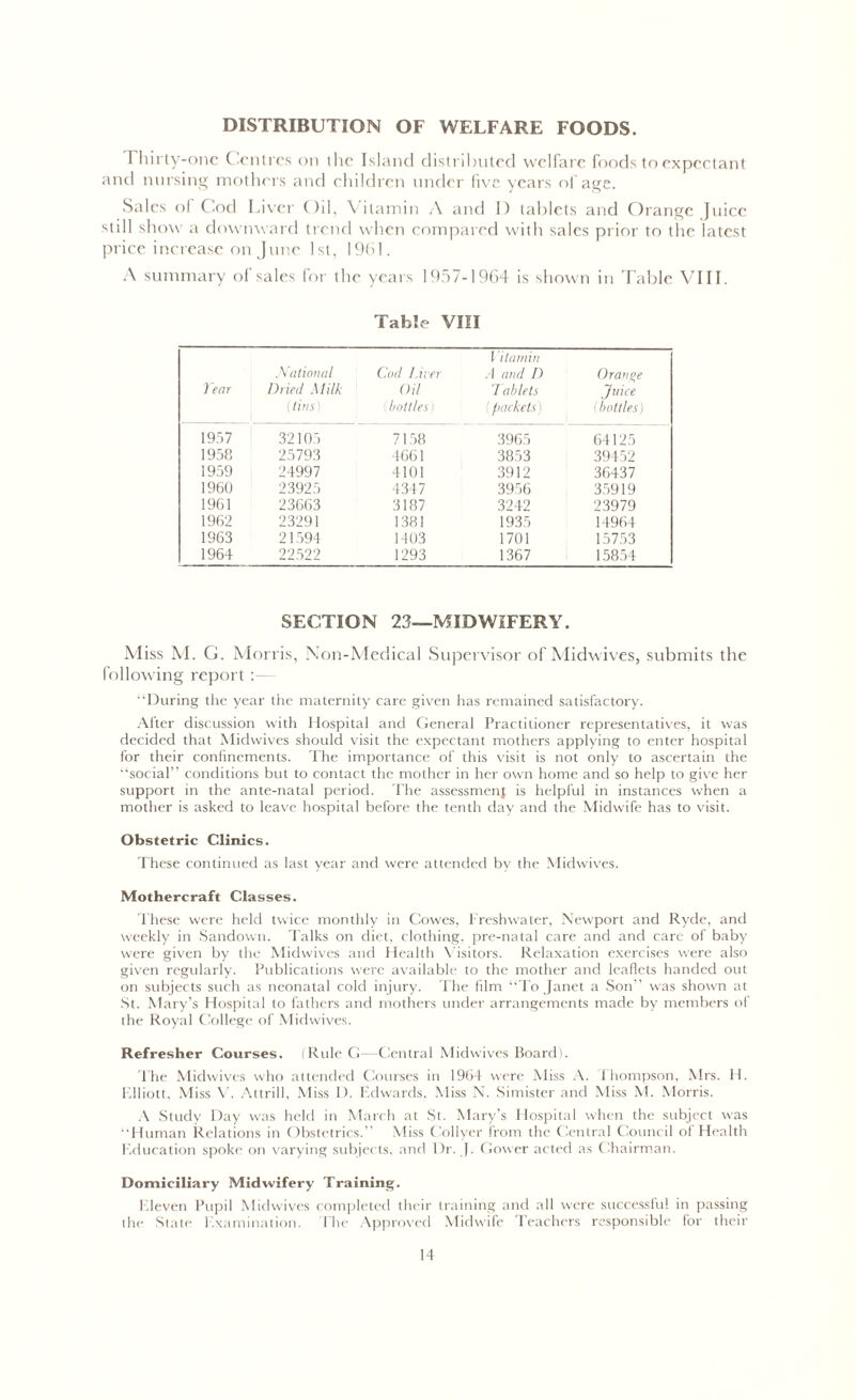 DISTRIBUTION OF WELFARE FOODS. 1 hirty-one Centres on the Island distributed welfare foods to expectant and nursing mothers and children under five years of age. Sales o( Cod Liver Oil, Vitamin A and 1) tablets and Orange Juice still show a downward trend when compared with sales prior to the latest price increase on June 1st, 1961. A summary of sales for the years 1957-1964 is shown in Table VIII. Table VIII Tear National Dried Milk (tins) Cod Liver Oil (bottles) 1 itamin A and D Tablets (packets) Orange Juice (bottles) 1957 32105 7158 3965 64125 1958 25793 4661 3853 39452 1959 24997 4101 3912 36437 1960 23925 4347 3956 35919 1961 23663 3187 3242 23979 1962 23291 1381 1935 14964 1963 21594 1403 1701 15753 1964 22522 1293 1367 15854 SECTION 23—MIDWIFERY. M iss M. G. Morris, Non-Medical Supervisor of Midwives, submits the following report “During the year the maternity care given has remained satisfactory. After discussion with Hospital and General Practitioner representatives, it was decided that Midwives should visit the expectant mothers applying to enter hospital for their confinements. The importance of this visit is not only to ascertain the “social” conditions but to contact the mother in her own home and so help to give her support in the ante-natal period. The assessment is helpful in instances when a mother is asked to leave hospital before the tenth day and the Midwife has to visit. Obstetric Clinics. These continued as last year and were attended by the Midwives. Mothercraft Classes. These were held twice monthly in Cowes, Freshwater, Newport and Ryde, and weekly in Sandown. Talks on diet, clothing, pre-natal care and and care of baby were given by the Midwives and Health Visitors. Relaxation exercises were also given regularly. Publications were available to the mother and leaflets handed out on subjects such as neonatal cold injury. The film “To Janet a Son” was shown at St. Mary’s Hospital to fathers and mothers under arrangements made by members of the Royal College of Midwives. Refresher Courses. (RuleG—Central Midwives Board). The Midwives who attended Courses in 1964 were Miss A. Thompson, Mrs. H. Elliott, Miss V. Attrill, Miss D. Edwards, Miss N. Simister and Miss M. Morris. A Study Day was held in March at St. Mary’s Hospital when the subject was “Human Relations in Obstetrics.” Miss Collyer from the Central Council of Health Education spoke on varying subjects, and Dr. J. Gower acted as Chairman. Domiciliary Midwifery Training. Eleven Pupil Midwives completed their training and all were successful in passing the State Examination. The Approved Midwife Teachers responsible for their