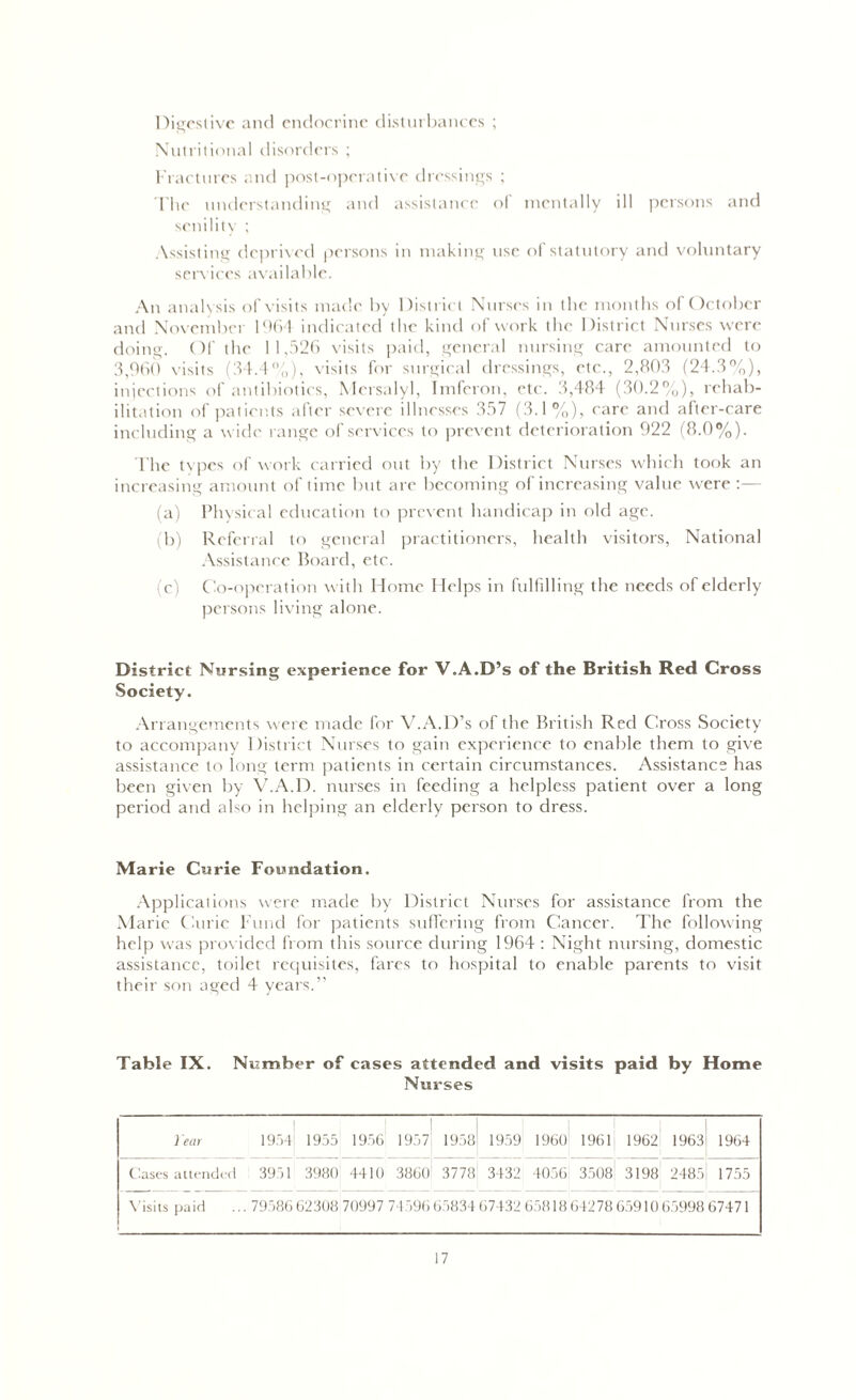 Digestive and endocrine disturbances ; Nutritional disorders ; Fractures and post-operative dressings ; Flic understanding and assistance of mentally ill persons and senility ; Assisting deprived persons in making use of statutory and voluntary services available. An analysis of visits made by District Nurses in the months of October and November 1964 indicated the kind of work the District Nurses were doing. Of the 11,526 visits paid, general nursing care amounted to 3,960 visits (34.4%), visits for surgical dressings, etc., 2,803 (24.3%), injections of antibiotics, Mcrsalyl, Imferon, etc. 3,484 (30.2%), rehab- ilitation of patients after severe illnesses 357 (3.1%), care and after-care including a wide range of services to prevent deterioration 922 (8.0%). Flic types of work carried out by the District Nurses which took an increasing amount of time but are becoming of increasing value were :— (a) Physical education to prevent handicap in old age. (b) Referral to general practitioners, health visitors, National Assistance Board, etc. (c) Co-operation with Home Helps in fulfilling the needs of elderly persons living alone. District Nursing experience for V.A.D’s of the British Red Cross Society. Arrangements were made for V.A.D’s of the British Red Cross Society to accompany District Nurses to gain experience to enable them to give assistance to long term patients in certain circumstances. Assistance has been given by V.A.D. nurses in feeding a helpless patient over a long period and also in helping an elderly person to dress. Marie Curie Foundation. Applications were made by District Nurses for assistance from the Marie Curie Fund for patients suffering from Cancer. The following help was provided from this source during 1964 : Night nursing, domestic assistance, toilet requisites, fares to hospital to enable parents to visit their son aged 4 years.” Table IX. Number of cases attended and visits paid by Home Nurses 1 ear 1954 1955 1956 1957 19.58 1959 I960 1961 1962 1963 1964 Cases attended 3951 3980 4410 3860 3778 3432 4056 3508 3198 248.5 1755 Visits paid ... 79586 62308 70997 745966583467432 65818 64278 65910 6.5998 67471