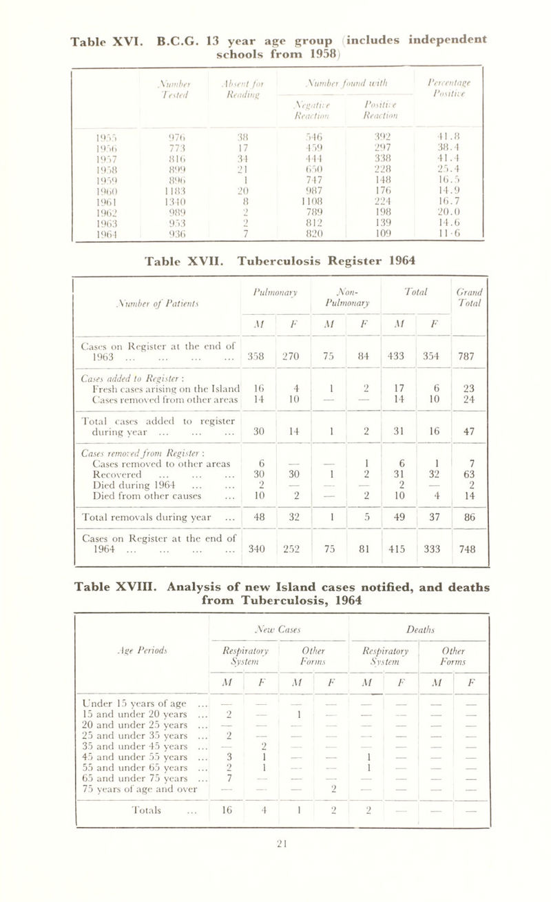 Table XVI. B.C.G. 13 year schools age group (includes from 1958) independent Number Tested Absent jot Rending Number found with Negative Posit ire Reaction Reaction Percentage Positive 1955 971) 38 546 392 41.8 1956 773 17 459 297 38.4 1957 816 34 444 338 41.4 1958 899 21 650 228 25.4 1959 896 1 747 148 16.5 1960 1183 20 987 176 14.9 1961 1340 8 1108 224 16.7 1962 989 2 789 198 20.0 1963 953 2 812 139 14.6 1964 936 7 820 109 11 -6 Table XVII. Tuberculosis Register 1964 1 Number of Patients Pulmonary Non- Pulmonary Total Grand Total M F M F M F Cases on Register at the end of 1963 358 270 75 84 433 354 787 Cases added to Register : Fresh cases arising on the Island 16 4 1 2 17 6 23 Cases removed from other areas 14 10 — — 14 10 24 Total cases added to register during year 30 14 1 2 31 16 47 Cases removed from Register : Cases removed to other areas 6 1 6 1 7 Recovered 30 30 1 2 31 32 63 Died during 1964 2 — — — 2 — 2 Died from other causes 10 2 — 2 10 4 14 Total removals during year 48 32 1 5 49 37 86 Cases on Register at the end of 1964 340 252 75 81 415 333 748 Table XVIII. Analysis of new Island cases notified, and deaths from Tuberculosis, 1964 Age Periods New Cases Deaths Respiratory System Other Forms Respiratory System Other Forms M F M F M F M F Under 15 years of age j _ 15 and under 20 years ... 2 — 1 — _ — 20 and under 25 years ... — — — — — _ — 25 and under 35 years ... 2 — — — _ — - — 35 and under 45 years ... — 2 — — - — 45 and under 55 years ... 3 I — — 1 — 55 and under 65 years ... 2 1 — — 1 — — 65 and under 75 years ... 7 — — — - — 75 years of age and over — — — 2 , - — Totals 16 4 1 2 2 - —