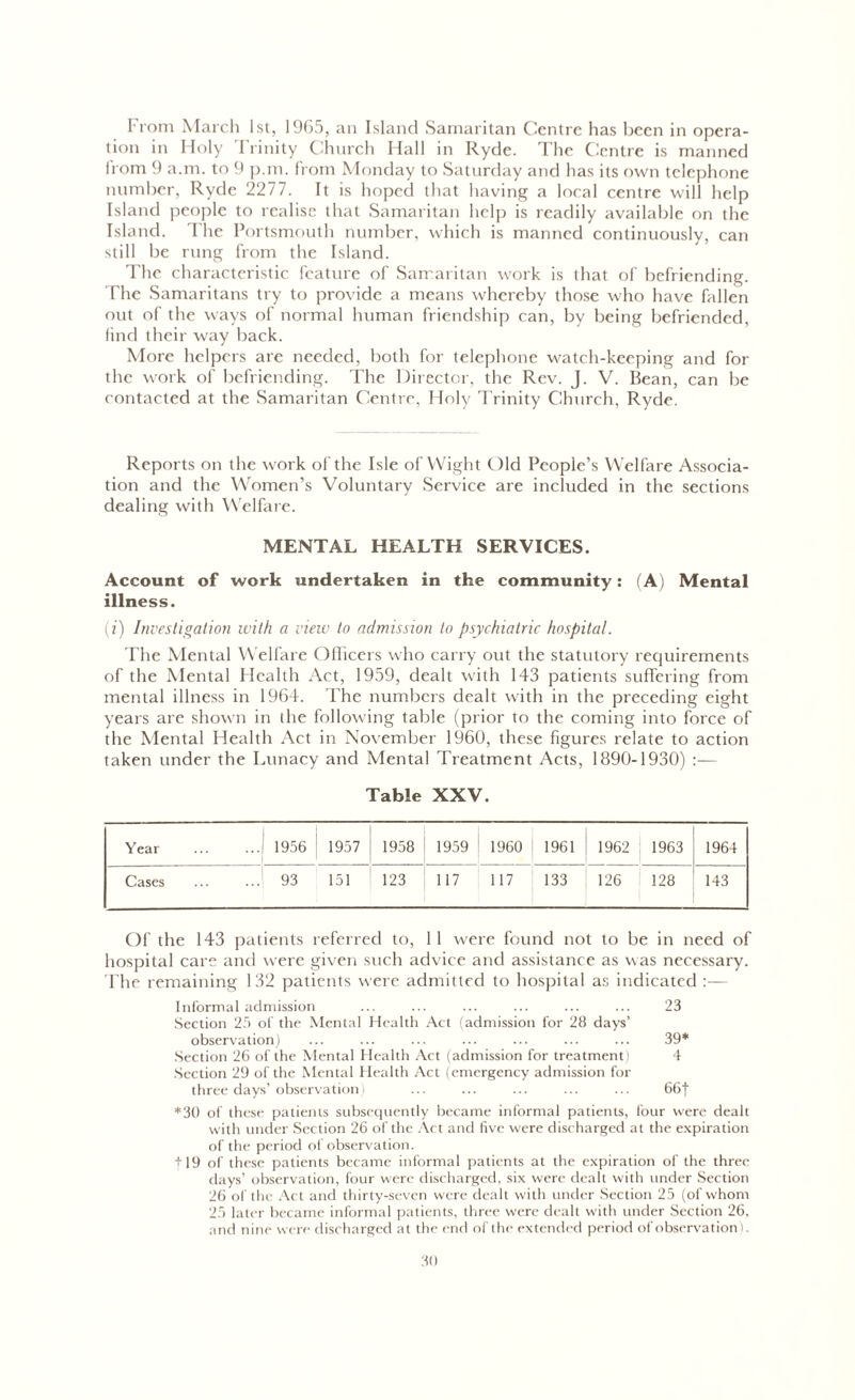 From March 1st, 1965, an Island Samaritan Centre has been in opera- tion in Holy I rinity Church Hall in Ryde. The Centre is manned from 9 a.m. to 9 p.m. from Monday to Saturday and has its own telephone number, Ryde 2277. It is hoped that having a local centre will help Island people to realise that Samaritan help is readily available on the Island. 'The Portsmouth number, which is manned continuously, can still be rung from the Island. The characteristic feature of Samaritan work is that of befriending. The Samaritans try to provide a means whereby those who have fallen out of the ways of normal human friendship can, by being befriended, find their way back. More helpers are needed, both for telephone watch-keeping and for the work of befriending. The Director, the Rev. J. V. Bean, can be contacted at the Samaritan Centre, Holy Trinity Church, Ryde. Reports on the work of the Isle of Wight Old People’s Welfare Associa- tion and the Women’s Voluntary Service are included in the sections dealing with Welfare. MENTAL HEALTH SERVICES. Account of work undertaken in the community: (A) Mental illness. (i) Investigation with a view to admission to psychiatric hospital. The Mental Welfare Officers who carry out the statutory requirements of the Mental Flealth Act, 1959, dealt with 143 patients suffering from mental illness in 1964. The numbers dealt with in the preceding eight years are shown in the following table (prior to the coming into force of the Mental Health Act in November 1960, these figures relate to action taken under the Lunacy and Mental Treatment Acts, 1890-1930) :— Table XXV. Year ... 1956 1957 1958 1959 1960 1961 1962 1963 1964 Cases ...! 93 151 123 117 117 133 126 128 143 Of the 143 patients referred to, 1 1 were found not to be in need of hospital care and were given such advice and assistance as was necessary. The remaining 132 patients were admitted to hospital as indicated Informal admission ... ... ... ... ... ... 23 Section 25 of the Mental Health Act (admission for 28 days’ observation) ... ... ... ... ... ... ... 39* Section 26 of the Mental Health Act (admission for treatment) 4 Section 29 of the Mental Health Act (emergency admission for three days’observation) ... ... ... ... ... 66f *30 of these patients subsequently became informal patients, four were dealt with under Section 26 of the Act and five were discharged at the expiration of the period of observation. f 19 of these patients became informal patients at the expiration of the three days’ observation, four were discharged, six were dealt with under Section 26 of the Act and thirty-seven were dealt with under Section 25 (of whom 25 later became informal patients, three were dealt with under Section 26. and nine were discharged at the end of the extended period of observation).