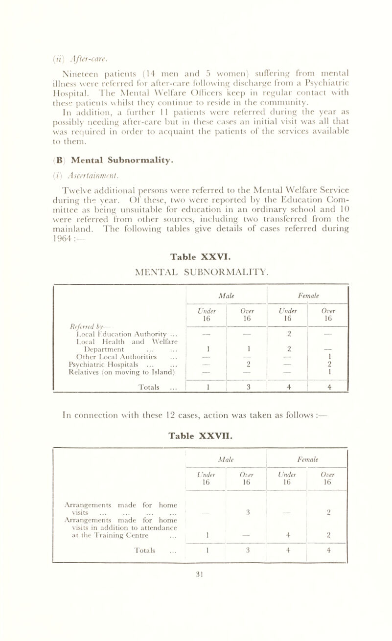 (ii) After-care. Nineteen patients (14 men and 5 women) suffering from mental illness were referred for after-rare following discharge from a Psychiatric Hospital. The Mental Welfare Officers keep in regular contact with these patients whilst they continue to reside in the community. In addition, a further 1 1 patients were referred during the year as possibly needing after-care but in these cases an initial visit was all that was required in order to acquaint the patients of the services available to them. B) Mental Subnormality. (?) Ascertainment. Twelve additional persons were referred to the Mental Welfare Service during the year. Of these, two were reported by the Education Com- mittee as being unsuitable for education in an ordinary school and 10 were referred from other sources, including two transferred from the mainland. The following tables give details of cases referred during 1964 Table XXVI. MENTAL SUBNORMALITY. Referred by— Local Education Authority ... Local Health and Welfare Department Other Local Authorities Psychiatric Hospitals Relatives (on moving to Island) Totals Male , Per nale Under 16 Over 16 Under 16 Over 16 1 1 2 2 2 1 2 1 1 3 4 4 In connection with these 12 cases, action was taken as follows :— Table XXVII. Male Female Under 16 Over 16 Under 16 Over 16 Arrangements made for home visits Arrangements made for home visits in addition to attendance at the d raining Centre 1 3 4 2 2 Totals 1 3 4 4