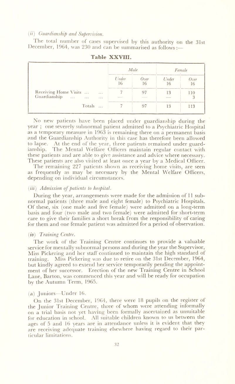 (ii) Guardianship and Supervision. The total number of cases supervised by this authority on the 31st December, 1964, was 230 and can be summarised as follows:— Table XXVIII. Male Female Under Over Under Over 16 16 16 16 Receiving Home Visits ... 7 97 13 1 10 Guardianship — 3 Totals .. 7 97 13 113 No new patients have been placed under guardianship during the year ; one severely subnormal patient admitted to a Psychiatric Hospital as a temporary measure in 1963 is remaining there on a permanent basis and the Guardianship Authority in this case has therefore been allowed to lapse. At the end of the year, three patients remained under guard- ianship. The Mental Welfare Officers maintain regular contact with these patients and are able to give assistance and advice where necessary. These patients are also visited at least once a year by a Medical Officer. The remaining 227 patients shown as receiving home visits, are seen as frequently as may be necessary by the Mental Welfare Officers, depending on individual circumstances. (iii) Admission of patients to hospital. During the year, arrangements were made for the admission of 11 sub- normal patients (three male and eight female) to Psychiatric Hospitals. Of these, six (one male and five female) were admitted on a long-term basis and four (two male and two female) were admitted for short-term care to give their families a short break from the responsibility of caring for them and one female patient was admitted for a period of observation. (iv) Training Centre. The work of the Training Centre continues to provide a valuable service for mentally subnormal persons and during the year the Supervisor, Miss Pickering and her stall' continued to maintain the high standard of training. Miss Pickering was due to retire on the 31st December, 1964, but kindly agreed to extend her service temporarily pending the appoint- ment of her successor. Erection of the new Training Centre in School Lane, Barton, was commenced this year and will be ready for occupation by the Autumn Term, 1965. (a) Juniors- Under 16. On the 31st December, 1964, there were 18 pupils on the register of the Junior Training Centre, three of whom were attending informally on a trial basis not yet having been formally ascertained as unsuitable for education in school. All suitable children known to us between the ages of 5 and 16 years are in attendance unless it is evident that they are receiving adequate training elsewhere having regard to their par- ticular limitations.