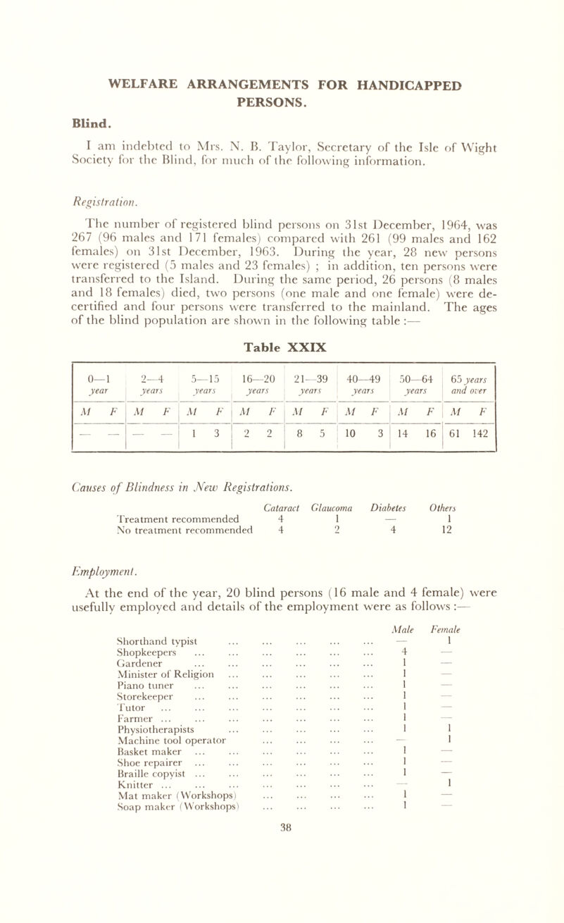 WELFARE ARRANGEMENTS FOR HANDICAPPED PERSONS. Blind. I am indebted to Mrs. N. B. Taylor, Secretary of the Isle of Wight Society for the Blind, for much of the following information. Registration. The number of registered blind persons on 31st December, 1964, was 267 (96 males and 171 females) compared with 261 (99 males and 162 females) on 31st December, 1963. During the year, 28 new persons were registered (5 males and 23 females) ; in addition, ten persons were transferred to the Island. During the same period, 26 persons (8 males and 18 females) died, two persons (one male and one female) were de- certified and four persons were transferred to the mainland. The ages of the blind population are shown in the following table :— Table XXIX 0—1 year 2—4 years 5—15 years 16—20 years 21—39 years 40—49 years 50—64 years 65 years and over M F M F M F M F M F M F M F M F — — 1 3 2 2 8 5 10 3 14 16 61 142 Causes of Blindness in New Registrations. Cataract Glaucoma Treatment recommended 4 1 No treatment recommended 4 2 Diabetes 4 Others 1 12 Employment. At the end of the year, 20 blind persons (16 male and 4 female) were usefully employed and details of the employment were as follows :— Shorthand typist Shopkeepers Gardener Minister of Religion Piano tuner Storekeeper Tutor Farmer ... Physiotherapists Machine tool operator Basket maker Shoe repairer Braille copyist ... Knitter ... Mat maker (Workshops) Soap maker (Workshops) Male Female 1 4 1 1 1 1 1 1 1 1 I 1 1 1 1 1 1