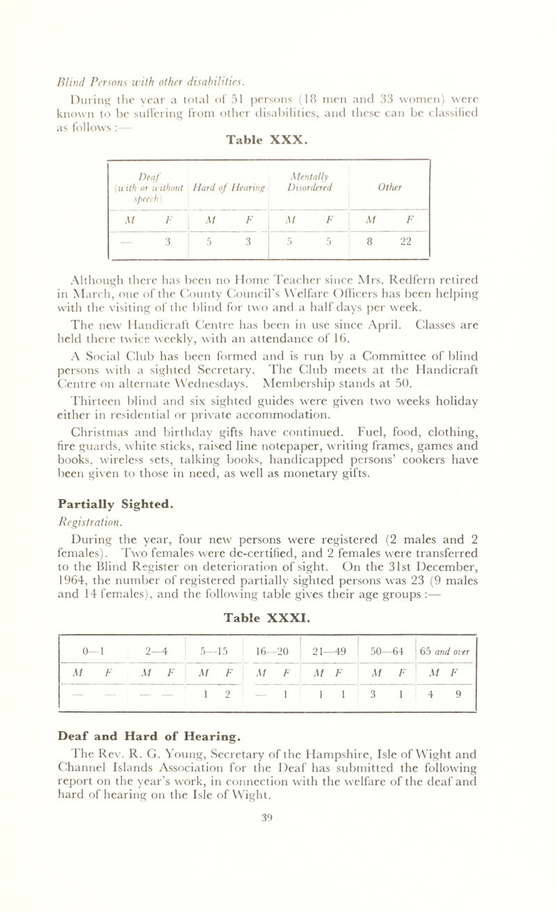 Blind Persons with other disabilities. During the vcar a total of 51 persons (18 men and 33 women) were known to be suffering from other disabilities, and these can be classified as follows Table XXX. Deaf (with or without speech) Hard of Hearing Merit idly Disordered Other At F At F M F M F 3 5 3 5 5 8 22 Although there has been no Home Teacher since Mrs. Redfern retired in March, one of the County Council’s Welfare Officers has been helping with the visiting of the blind for two and a half days per week. The new Handicraft Centre has been in use since April. Classes are held there twice weekly, with an attendance of 16. A Social Club has been formed and is run by a Committee of blind persons with a sighted Secretary. The Club meets at the Handicraft Centre on alternate Wednesdays. Membership stands at 50. Thirteen blind and six sighted guides were given two weeks holiday either in residential or private accommodation. Christmas and birthday gifts have continued. Fuel, food, clothing, fire guards, white sticks, raised line notepaper, writing frames, games and books, wireless sets, talking books, handicapped persons’ cookers have been given to those in need, as well as monetary gifts. Partially Sighted. Registration. During the year, four new persons were registered (2 males and 2 females). Two females were de-certified, and 2 females were transferred to the Blind Register on deterioration of sight. On the 31st December, 1964, the number of registered partially sighted persons was 23 (9 males and 14 females), and the following table gives their age groups :— Table XXXI. 0—1 2—4 5— 15 16—20 21- -49 50- -64 65 and over M F M F At F At F At F At F At F — — — — 1 2 1 1 1 3 1 4 9 Deaf and Hard of Hearing. The Rev. R. G. Young, Secretary of the Hampshire, Isle of Wight and Channel Islands Association for the Deaf has submitted the following report on the year’s work, in connection with the welfare of the deaf and hard of hearing on the Isle of Wight.