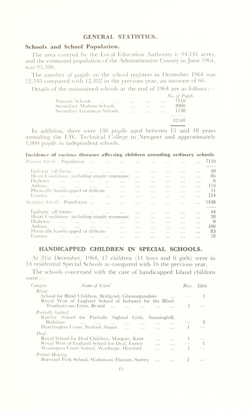 GENERAL STATISTICS. Schools and School Population. The area covered by the Local Education Authority is 94,141 acres, and the estimated population of the Administrative County in June 1964, was 95,380. The number of pupils on the school registers in December 1964 was 12,548 compared with 12,482 in the previous year, an increase of 66. Details of the maintained schools at the end of 1964 arc as follows No. of Pupils Primary Schools ... ... ... ... ... 7110 Secondary Modern Schools ... ... ... 3900 Secondary Grammar Schools ... ... ... 1538 12548 In addition, there were 138 pupils aged between 15 and 18 years attending the I.W. Technical College in Newport and approximately 1.800 pupils in independent schools. Incidence of various diseases affecting children attending ordinary schools Primary Schools Population ... ... ... ... ... ... ... ... 7110 Epilepsy all forms ... ... ... ... ... ... ... ... 48 Heart Conditions (including simple murmurs) ... ... ... ... ... 86 Diabetes ... ... ... ... ... ... ... ... ... ... 6 Asthma ... ... ... ... ... ... ... ... ... ... 154 Physically handicapped or delicate ... ... ... ... ... ... 51 Eczema ... ... ... ... ... ... ... ... ... ... 124 Secondary Schools Population ... ... ... ... ... ... ... ... 5438 Epilepsy all forms) ... ... ... ... ... ... ... ... 44 Heart Conditions (including simple murmurs) ... ... ... ... ... 38 Diabetes ... ... ... ... ... ... ... ... ... ... 8 Asthma ... ... ... ... ... ... ... ... ... ... 100 Physically handicapped or delicate ... ... ... ... ... ... 83 l.czema ... ... ... ... ... ... ... ... ... ... 58 HANDICAPPED CHILDREN IN SPECIAL SCHOOLS. At 31st December, 1964, 17 children (11 boys and 6 girls) were in 14 residential Special Schools as compared with 16 the previous year. The schools concerned with the care of handicapped Island children were : Category Name of School Blind. School for Blind Children, Bridgend, Glamorganshire Royal West of England School of Industry for the Blind, Westbury-on-Trym, Bristol Partially Sighted. Barclay School for Partially Sighted Girls, Sunninghill, Berkshire Blatchington Court, Seaford, Sussex Deaf. Royal School for Deaf Children, Margate, Kent Royal West of England School for Deaf, Exeter Wessington Court School, Woolhope, Hereford Partial Hearing. Burwood Park School, Walton-on-Thames, Surrey Boys Girls 1 1