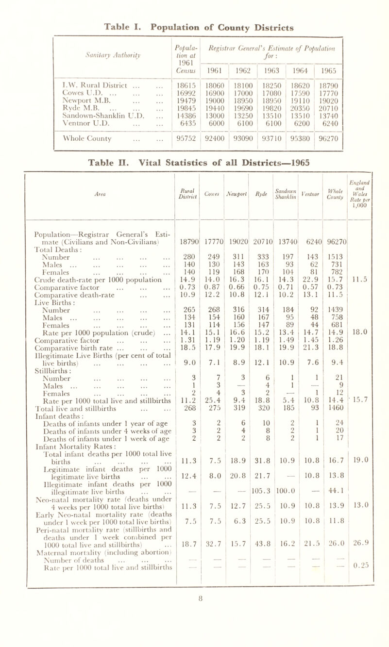 Table I. Population of County Districts Similary Authority Po/iula- . Registrar General's Estimate of Population lion at | for : 1 QS 1 Census j 1961 1962 1963 1964 1965 I.W. Rural District ... 18615 1 18060 18100 18250 18620 18790 Cowes U.D. ... 16992 1 16900 17000 17080 17590 17770 Newport M.B. 19479 19000 18950 18950 19110 19020 Rydc M.B 19845 19440 19690 19820 20350 20710 Sandown-Shanklin U.D. 14386 13000 13250 1 3510 13510 13740 Ventnor U.D. 6435 6000 6100 6100 6200 6240 Whole County 95752 | 92400 93090 93710 95380 96270 Table II. Vital Statistics of all Districts—1965 Area Rural District Cones | Newport Ryde Sandown Shanklin Ventnor Whole County England and Wales R .t' pet 1,000 Population—Registrar General’s Esti- 18790 mate (Civilians and Non-Civilianst 17770 19020 20710 13740 6240 96270 Total Deaths : Number 280 249 311 333 197 143 1513 Males ... 140 130 143 163 93 62 731 Females 140 119 168 170 104 81 782 Crude death-rate per 1000 population 14.9 14.0 16.3 16.1 14.3 22.9 15.7 11.5 Comparative factor 0.73 0.87 0.66 0.75 0.71 0.57 0.73 Comparative death-rate 10.9 12.2 10.8 12.1 10.2 13.1 11.5 Live Births: Number 265 268 316 314 184 92 1439 Males ... 134 154 160 167 95 48 758 Females 131 114 156 147 89 44 681 Rate per 1000 population (crude) 14.1 15.1 16.6 15.2 13.4 14.7 14.9 18.0 Comparative factor 1.31 1.19 1.20 1.19 1.49 1.45 1.26 Comparative birth rate ... 18.5 17.9 19.9 18.1 19.9 21.3 18.8 Illegitimate Live Births (per cent of total live births) 9.0 7.1 8.9 12.1 10.9 7.6 9.4 Stillbirths : Number 3 7 3 6 1 1 21 Males ... 1 3 — 4 1 — 9 Females 2 4 3 2 — 1 12 Rate per 1000 total live and stillbirths 11.2 25.4 9.4 18.8 5.4 10.8 14.4 ■ 15.7 T otal live and stillbirths 268 275 319 320 185 93 1460 Infant deaths : Deaths of infants under 1 year of age 3 2 6 10 2 1 24 Deaths of infants under 4 weeks of age 3 2 4 8 2 1 20 Deaths of infants under 1 week of age Infant Mortality Rates: 2 2 2 8 2 1 17 Total infant deaths per 1000 total live 19.0 births 11.3 7.5 18.9 31.8 10.9 10.8 16.7 I.egitimate infant deaths per 1000 10.8 13.8 legitimate live births 12.4 8.0 20.8 21.7 — Illegitimate infant deaths per 1000 illegitimate live births — — — 105.3 100.0 — 44. 1 Neo-natal mortality rate (deaths under 13.0 4 weeks per 1000 total live births) 11.3 7.5 12.7 25.5 10.9 10.8 13.9 Early Neo-natal mortality rate (deaths under 1 week per 1000 total live births) 7.5 7.5 6.3 25.5 10.9 10.8 11.8 Peri-natal mortality rate (stillbirths and deaths under 1 week combined per 26.9 1000 total live and stillbirths) 18.7 32.7 15.7 43.8 16.2 21.5 26.0 Maternal mortality (including abortion) Number of deaths — — — — — — 0.25 Rate per 1000 total live and stillbirths