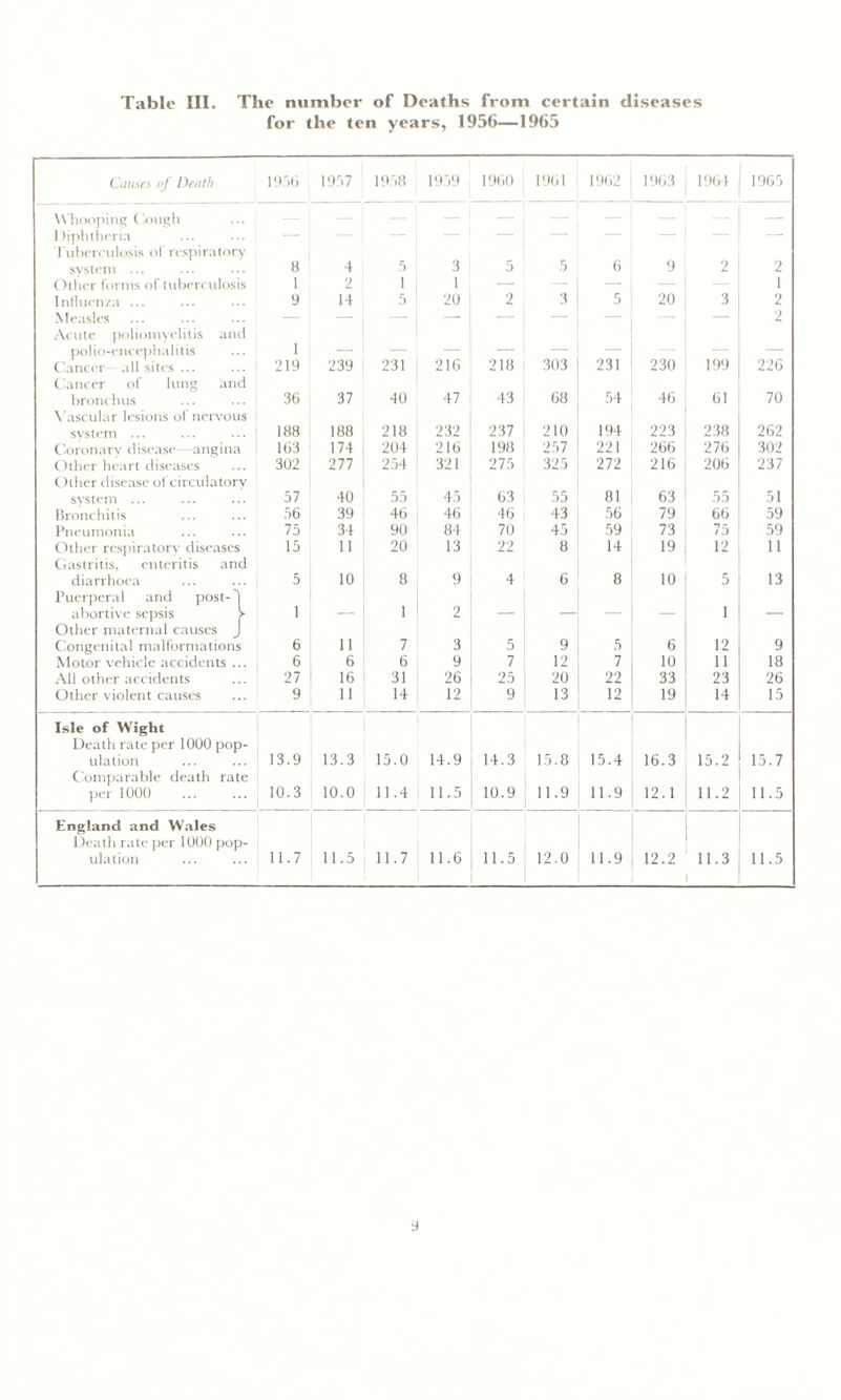 for the ten years, 1956—1965 Causes of Death 1956 1957 1958 1959 1960 1961 1962 1963 1964 1965 Whooping Gough — — Diphtheria — — — — — Tuberculosis of respiratory system ... 8 4 5 3 5 5 6 9 2 2 Other forms of tuberculosis 1 2 i 1 — — — — 1 Influenza ... 9 14 5 20 2 3 5 20 3 2 Measles — — — — — — — — 2 Acute poliomyelitis anti polio-encephalitis 1 Cancer all sites ... 219 239 231 216 218 303 231 230 199 226 Cancer of lung and bronchus 36 37 40 47 43 68 54 46 61 70 Vascular lesions of nervous svstem ... 188 188 218 232 237 210 194 223 238 262 Coronary disease angina 163 174 204 216 198 257 221 266 276 302 Other heart diseases 302 277 254 321 275 325 272 216 206 237 Other disease of circulatory svstem ... 57 40 55 45 63 55 81 63 55 51 Bronchitis 56 39 46 46 46 43 56 79 66 59 Pneumonia 75 34 90 84 70 45 59 73 75 59 Other respiratory diseases 15 11 20 13 22 8 14 19 12 11 Gastritis, enteritis and diarrhoea 5 10 8 9 4 6 8 10 5 13 Puerperal and post- abortive sepsis 1 1 2 1 ___ Other maternal causes Congenital malformations 6 11 7 3 5 9 5 6 12 9 Motor vehicle accidents . 6 6 6 9 7 12 7 10 11 18 All other accidents 27 16 31 26 25 20 22 33 23 26 Other violent causes 9 11 14 12 9 13 12 19 14 15 Isle of Wight Death rate per 1000 pop- ulation 13.9 13.3 15.0 14.9 14.3 15.8 15.4 16.3 15.2 15.7 Comparable death rate per 1000 10.3 10.0 11.4 11.5 10.9 11.9 11.9 12.1 11.2 11.5 England and Wales Death rate per 1000 pop- ulation 11.7 11.5 11.7 11.6 11.5 12.0 11.9 12.2 11.3 11.5 a