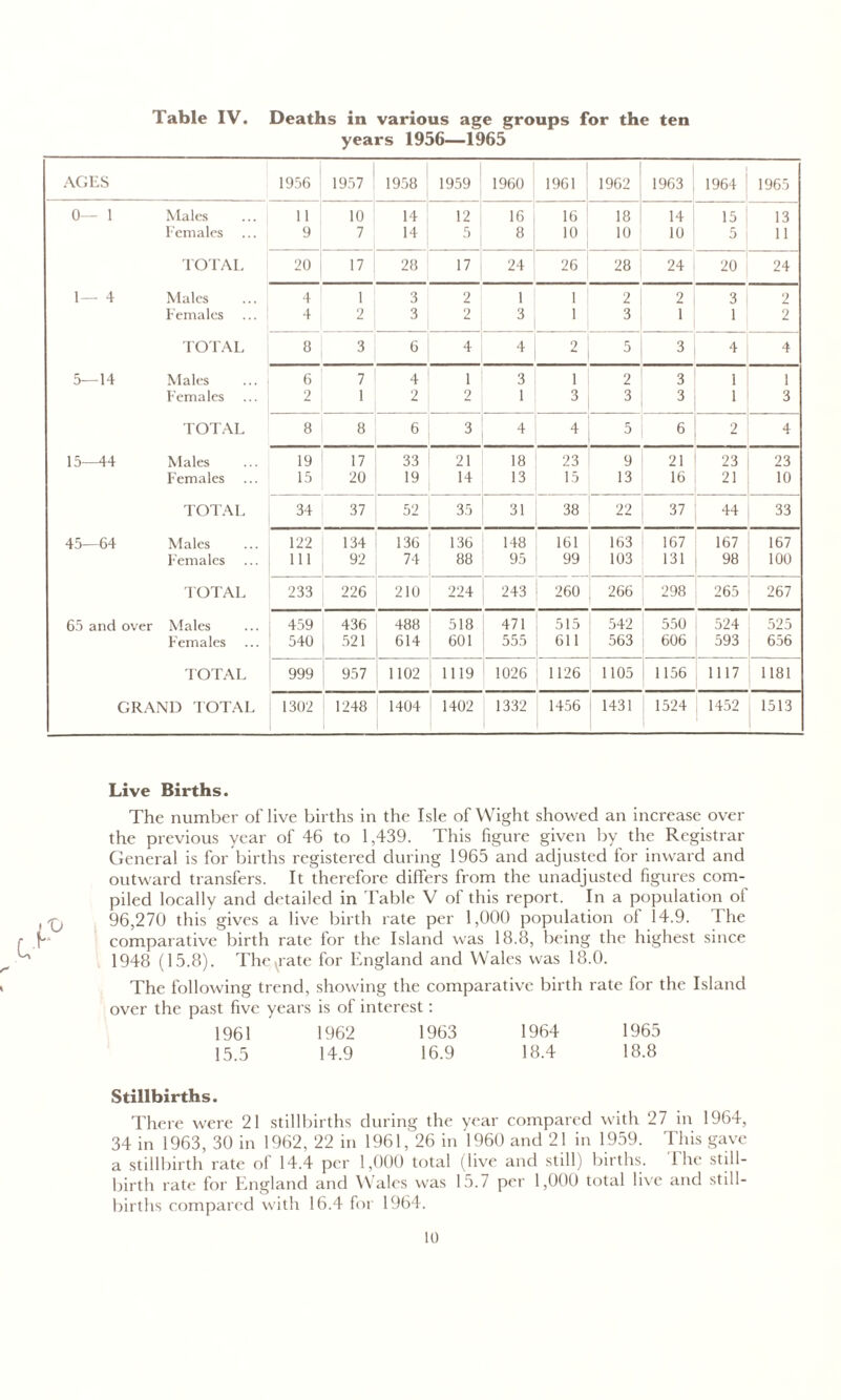 Table IV. Deaths in various age groups for the ten years 1956—1965 AGES 1956 1957 1958 1959 1960 1961 1962 1963 1964 1965 0— 1 Males 11 10 14 12 16 16 18 14 15 13 Females 9 7 14 5 8 10 10 10 5 11 TOTAL, 20 17 28 17 24 26 28 24 20 24 1— 4 Males 4 1 3 2 1 1 2 2 3 2 Females 4 2 3 2 3 1 3 1 1 2 TOTAL 8 3 6 4 4 2 5 3 4 4 5—14 Males 6 7 4 1 3 1 2 3 1 1 Females 2 1 2 2 1 3 3 3 1 3 TOTAL 8 8 6 3 4 4 5 6 2 4 15—44 Males 19 17 33 21 18 23 9 21 23 23 Females 15 20 19 14 13 15 13 16 21 10 TOTAL 34 37 52 35 31 38 22 37 44 33 45—64 Males 122 134 136 136 148 161 163 167 167 167 Females 111 92 74 88 95 99 103 131 98 100 TOTAL 233 226 210 224 243 260 266 298 265 267 65 and over Males 459 436 488 518 471 515 542 550 524 525 Females 540 521 614 601 555 611 563 606 593 656 TOTAL 999 957 1102 1119 1026 1126 1105 1156 1117 1181 GRAND TOTAL 1302 1248 1404 1402 1332 1456 j 1431 1524 1452 1513 Live Births. The number of live births in the Isle of Wight showed an increase over the previous year of 46 to 1,439. This figure given by the Registrar General is for births registered during 1965 and adjusted for inward and outward transfers. It therefore differs from the unadjusted figures com- piled locally and detailed in Table V of this report. In a population of r{j 96,270 this gives a live birth rate per 1,000 population of 14.9. The r V comparative birth rate for the Island was 18.8, being the highest since 1948 (15.8). The,rate for England and Wales was 18.0. The following trend, showing the comparative birth rate for the Island over the past five years is of interest: 1961 1962 1963 1964 1965 15.5 14.9 16.9 18.4 18.8 Stillbirths. There were 21 stillbirths during the year compared with 27 in 1964, 34 in 1963, 30 in 1962, 22 in 1961,' 26 in I960 and 21 in 1959. This gave a stillbirth rate of 14.4 per 1,000 total (live and still) births. The still- birth rate for England and Wales was 15.7 per 1,000 total live and still- births compared with 16.4 for 1964.