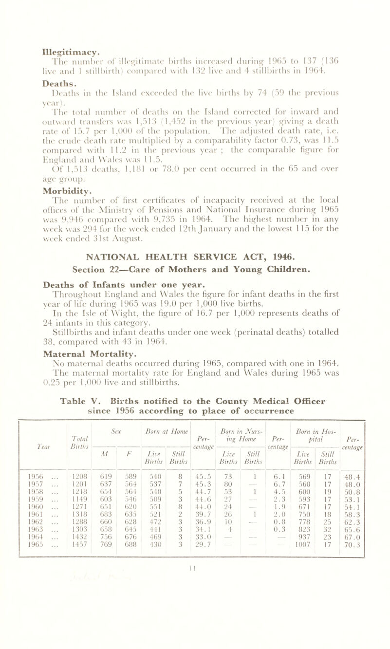 Illegitimacy. The number of illegitimate births increased during 1965 to 137 (136 live and 1 stillbirth) compared with 132 live and 4 stillbirths in 1964. Deaths. Deaths in the Island exceeded the live births by 74 (59 the previous year). The total number of deaths on the Island corrected for inward and outward transfers was 1,513 (1,452 in the previous year) giving a death rate of 15.7 per 1,000 of the population. The adjusted death rate, i.e. the crude death rate multiplied by a comparability factor 0.73, was 1 1.5 compared with 11.2 in the previous year; the comparable figure for England and Wales was 1 1.5. Of 1,513 deaths, 1,161 or 78.0 per cent occurred in the 65 and over age group. Morbidity. The number of first certificates of incapacity received at the local offices of the Ministry of Pensions and National Insurance during 1965 was 9,946 compared with 9,735 in 1964. The highest number in any week was 294 for the week ended 12th January and the lowest 1 15 for the week ended 31st August. NATIONAL HEALTH SERVICE ACT, 1946. Section 22—Care of Mothers and Young Children. Deaths of Infants under one year. Throughout England and Wales the figure for infant deaths in the first year of life during 1965 was 19.0 per 1,000 live births. In the Isle of Wight, the figure of 16.7 per 1,000 represents deaths of 24 infants in this category. Stillbirths and infant deaths under one week (perinatal deaths) totalled 38, compared with 43 in 1964. Maternal Mortality. No maternal deaths occurred during 1965, compared with one in 1964. The maternal mortality rate for England and Wales during 1965 was 0.25 per 1,000 live and stillbirths. Table V. Births notified to the County Medical Officer since 1956 according to place of occurrence Tear Total Births Sex Born at Home Per- centage Born ing n Nurs- Home Per- centage Born in Hos- pital Per- centage M F Live Births Still Births Lire Births Still Births Live Births Still Births 1956 1208 619 589 540 8 45.5 73 1 6. 1 569 17 48.4 1957 ... 1201 637 564 537 7 45.3 80 6.7 560 17 48.0 1958 ... 1218 654 564 540 5 44.7 53 1 4.5 600 19 50.8 1959 ... 1149 603 546 509 3 44.6 27 — 2.3 593 17 53.1 1960 ... 1271 651 620 551 8 44.0 24 — 1.9 671 17 54.1 1961 ... 1318 683 635 521 2 39.7 26 1 2.0 750 18 58.3 1962 ... 1288 660 628 472 3 36.9 10 0.8 778 25 62.3 1963 ... 1303 658 645 441 3 34. 1 4 0.3 823 32 65.6 1964 ... 1432 756 676 469 3 33.0 — - — 937 23 67.0 1965 ... 1457 769 688 430 3 29.7 — — 1007 17 70.3