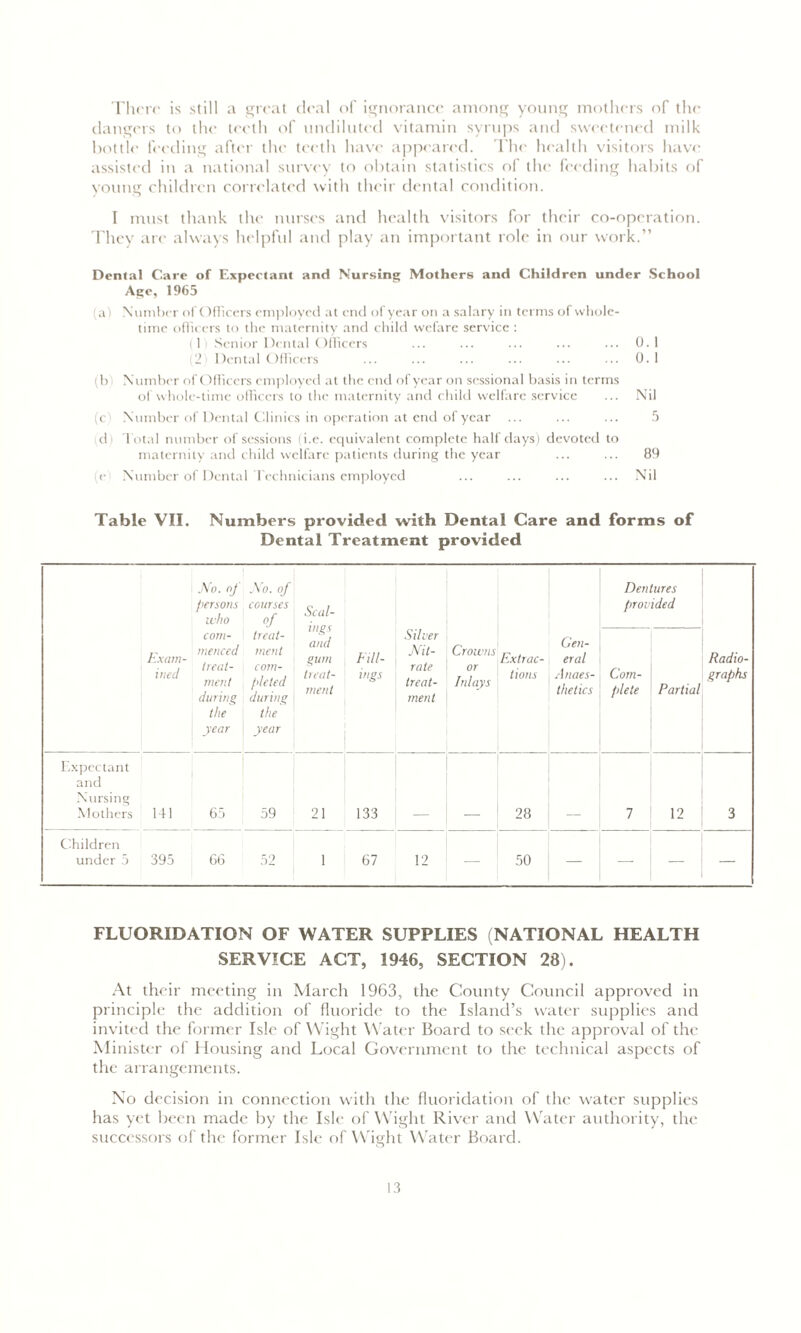 There is still a great deal of ignorance among young mothers of the dangers to the teeth of undiluted vitamin syrups and sweetened milk bottle feeding after the teeth have appeared. The health visitors have assisted in a national survey to obtain statistics of the feeding habits of young children correlated with their dental condition. I must thank the nurses and health visitors for their co-operation. They are always helpful and play an important role in our work.” Dental Care of Expectant and Nursing Mothers and Children under School Age, 1965 (a) Number of Officers employed at end of year on a salary in terms of whole- time officers to the maternity and child wefare service : (1) Senior Dental Officers ... ... ... ... ... 0.1 (2 Dental Officers ... ... ... ... ... ... 0.1 (b Number of Officers employed at the end of year on sessional basis in terms of whole-time officers to the maternity and child welfare service ... Nil (c) Number of Dental Clinics in operation at end of year ... ... ... 5 d) Total number of sessions (i.e. equivalent complete halfdays) devoted to maternity and child welfare patients during the year ... ... 89 1C' Number of Dental Technicians employed ... ... ... ... Nil Table VII. Numbers provided with Dental Care and forms of Dental Treatment provided No. of No. of persons courses who of com- treat- menced meat treat- com- ment , pleted during . during the the year \ year Scal- ings and gum treat- ment Silver in Nit- Crowns rlll- i rate 1 or treat- Inlays meat J Gen- Extrac- eral lions Anaes- thetics Dentures provided Radio- graphs Exam- ined Com- plete Partial Expectant and Nursing Mothers 141 65 59 21 133 28 7 12 3 Children under 5 395 66 52 1 67 12 50 — — FLUORIDATION OF WATER SUPPLIES (NATIONAL HEALTH SERVICE ACT, 1946, SECTION 28). At their meeting in March 1963, the County Council approved in principle the addition of fluoride to the Island’s water supplies and invited the former Isle of Wight Water Board to seek the approval of the Minister of Housing and Local Government to the technical aspects of the arrangements. No decision in connection with the fluoridation of the water supplies has yet been made by the Isle of Wight River and Water authority, the successors of the former Isle of Weight Water Board.