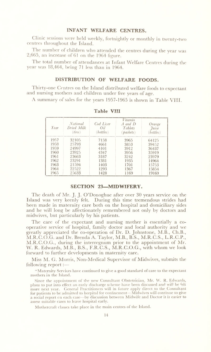 INFANT WELFARE CENTRES. Clinic sessions were held weekly, fortnightly or monthly in twenty-two centres throughout the Island. I he number of children who attended the centres during the year was 2,665, an increase of 61 on the 1964 figure. 1 he total number of attendances at Infant Welfare Centres during the year was 18,464, being 71 less than in 1964. DISTRIBUTION OF WELFARE FOODS. Thirty-one Centres on the Island distributed welfare foods to expectant and nursing mothers and children under five years of age. A summary of sales for the years 1957-1965 is shown in Table VIII. Table VIII Tear National Dried Milk (tins) Cod Liver Oil (bottles) Vitamin A and D Tablets (packets) Orange Juice (bottles) 1957 32105 7158 3965 64125 1958 25793 4661 3853 39452 1959 24997 4101 3912 36437 1960 23925 4347 3956 35919 1961 23663 3187 3242 23979 1962 23291 1381 1935 14964 1963 21594 1403 1701 15753 1964 22522 1293 1367 15854 1965 25633 1428 1169 19169 SECTION 23—MIDWIFERY. The death of Mr. J. J. O’Donoghue after over 30 years service on the Island was very keenly felt. During this time tremendous strides had been made in maternity care both on the hospital and domiciliary sides and he will long be affectionately remembered not only by doctors and midwives, but particularly by his patients. The care of the expectant and nursing mother is essentially a co- operative service of hospital, family doctor and local authority and we greatly appreciated the co-operation of Dr. D. Johnstone, M.B., Ch.B., M.R.C.O.G. and Dr. Brenda A. Taylor, M.B., B.S., M.R.C.S., L.R.C.P., M.R.C.O.G., during the interregnum prior to the appointment of Mr. W. R. Edwards, M.B., B.S., F.R.C.S., M.R.C.O.G., with whom we look forward to further developments in maternity care. Miss M. G. Morris, Non-Medical Supervisor of Midwives, submits the following report:— “Maternity Services have continued to give a good standard of care to the expectant mothers in the Island. Since the appointment of the new Consultant Obstetrician, Mr. W. R. Edwards, plans to put into effect an early discharge scheme have been discussed and will be felt more next year. General Practitioners will in future apply direct to the Consultant for patients to be admitted to hospital for confinement—Midwives will continue to give a social report rn each case—by discussion between Midwife and Doctor it is easier to assess suitable cases to leave hospital early. Mothercraft classes take place in the main centres of the Island.