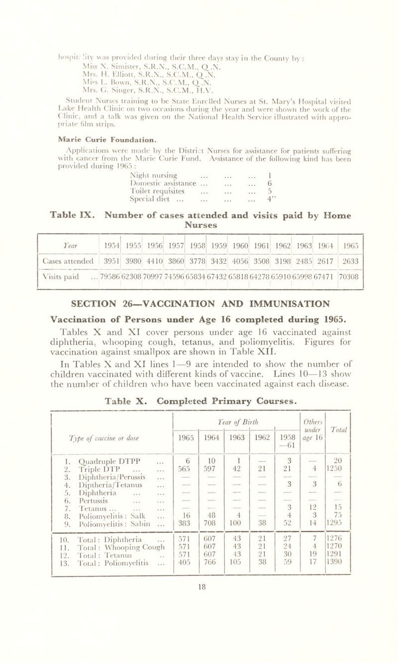 hospit; !ity was provided during their three days stay in the County by : Miss N. Simister, S.R.N., S.C.M., Q.N. Mrs. H. Elliott, S.R.N., S.C.M.. qX. Miss E. Bovvn, S.R.N., S.C.M., Q.N. Mrs. G. Singer, S.R.N., S.C.M., H.V. Student Nurses training to be State Enrolled Nurses at St. Mary’s Hospital visited Lake Health Clinic on two occasions during the year and were shown the work of the Clinic, and a talk was given on the National Health Service illustrated with appro- priate film strips. Mane Curie Foundation. Applications were made by the District Nurses for assistance for patients suffering with cancer from the Mane Curie Fund, provided during 1965 : Night nursing Domestic assistance ... Toilet requisites Special diet ... ,'sistanc.e of the following kind has been 1 6 5 4” Table IX. Number of cases attended and visits paid by Home Nurses Tear 1954 1955 1956 1957 1958 1959 1960 1961 1962 1963 1964 1965 Cases attended 1 3951 3980 4410 3860 3778 3432 4056 3508 3198 2485 2617 2633 Visits paid ... 795866230870997 7459665834674326581864278659106599867471 70308 SECTION 26—VACCINATION AND IMMUNISATION Vaccination of Persons under Age 16 completed during 1965. Tables X and XI cover persons under age 16 vaccinated against diphtheria, whooping cough, tetanus, and poliomyelitis. Figures for vaccination against smallpox are shown in Table XII. In Tables X and XI lines 1—9 are intended to show the number of children vaccinated with different kinds of vaccine. Lines 10—13 show the number of children who have been vaccinated against each disease. Table X. Completed Primary Courses. Type of vaccine or dose Yt ar of Bi rtli Others under age 16 Total 1965 1964 1963 1962 1958 —61 1. Quadruple DTPP 6 10 1 — 3 — 20 2. Triple DTP 565 597 42 21 21 4 1250 3. Diphtheria/Perussis — — — — — ■— — 4. Diptheria/Tetanus — — — — 3 3 6 5. Diphtheria — — — — — — — 6. Pertussis — — — — — — — 7. Tetanus ... — — — — 3 12 15 8. Poliomyelitis: Salk 16 48 4 — 4 3 75 9. Poliomyelitis: Sabin ... 383 708 100 38 52 14 1295 10. Total: Diphtheria 571 607 43 21 27 7 1276 11. Total : Whooping Cough 571 607 43 21 24 4 1270 12. Total: Tetanus 571 607 43 21 30 19 1291 13. Total: Poliomyelitis 405 766 105 38 59 17 1390