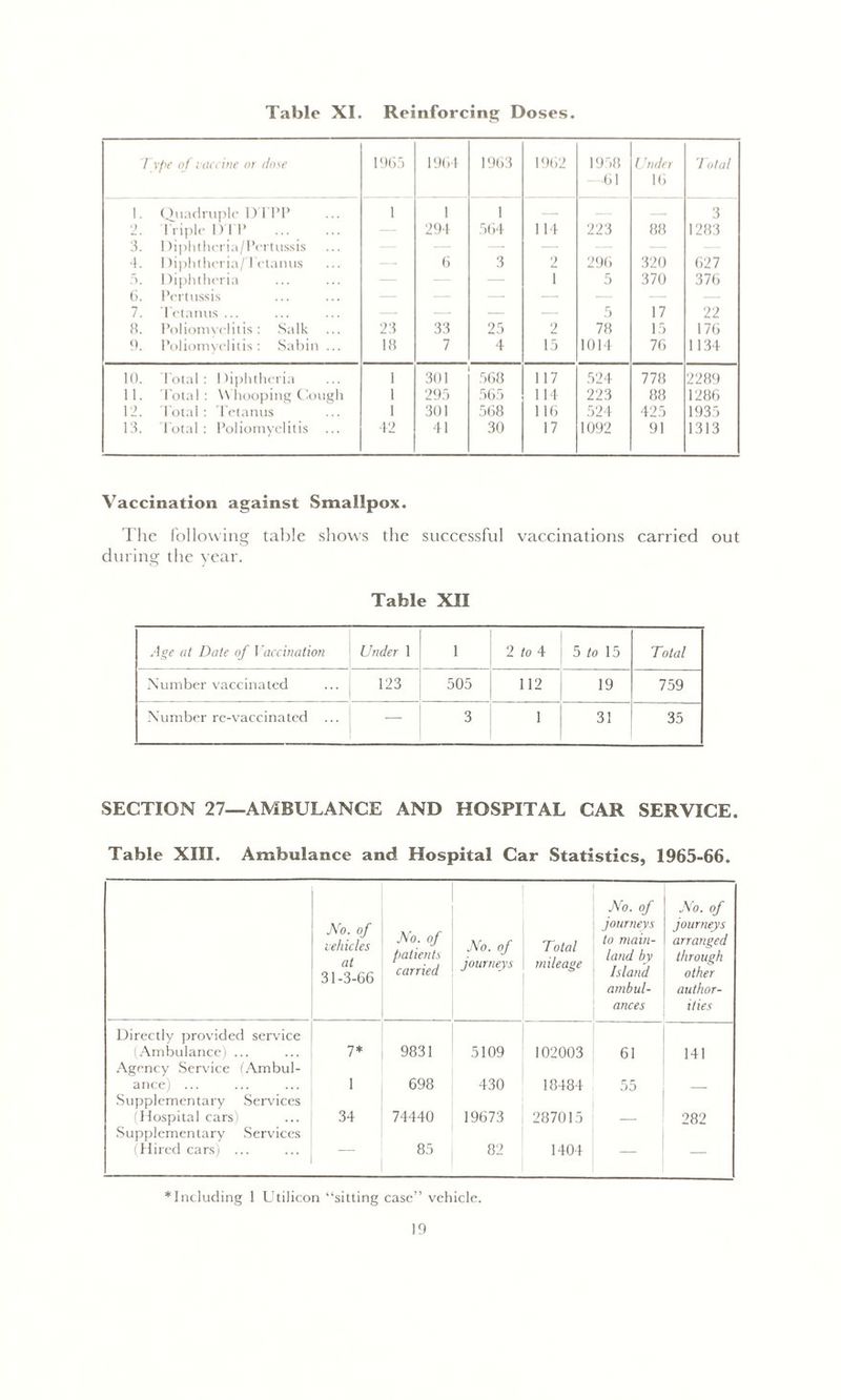 Tabic XI. Reinforcing Doses. Type of vaccine or do.se 1965 1964 1963 1962 1958 —61 Under 16 Total 1. Quadruple DTPP 1 1 1 — — 3 9 Triple DTP 294 564 114 223 88 1283 3. 1 liphthcria/Pertussis — — 4. I )iphtheria/Tctanus 6 3 2 296 320 627 5. Diphtheria — — i 5 370 376 6. Pertussis — — — — — 7. Tetanus ... — — 5 17 22 a. Poliomyelitis: Salk 23 33 25 2 78 15 176 9. Poliomyelitis: Sabin ... 18 7 4 15 1014 76 1134 10. Total: Diphtheria 1 301 568 117 524 778 2289 li. Total : Whooping Cough 1 295 565 114 223 88 1286 12. Total: Tetanus 1 301 568 116 524 425 1935 13. 1'otal: Poliomyelitis ... 42 41 30 17 1092 91 1313 Vaccination against Smallpox. The following table shows the successful vaccinations carried out during the year. Table XII Age at Date of I 'accination Under 1 1 2 to 4 5 to 15 Total Number vaccinated 123 505 112 19 759 Number re-vaccinated ... — 3 1 31 35 SECTION 27—AMBULANCE AND HOSPITAL CAR SERVICE. Table XIII. Ambulance and Hospital Car Statistics, 1965-66. No. of vehicles at 31-3-66 No. of patients carried No. of journeys Total mileage No. of journeys to main- land by Island ambul- ances No. of journeys arranged through other author- ities Directly provided service (Ambulance) ... 1* 9831 5109 102003 61 141 Agency Service (Ambul- ance) ... 1 698 430 18484 55 Supplementary Services (Hospital cars) 34 74440 19673 287015 282 Supplementary Services (Hired cars) ... 85 82 1404 — — * Including 1 Utilicon “sitting case” vehicle.