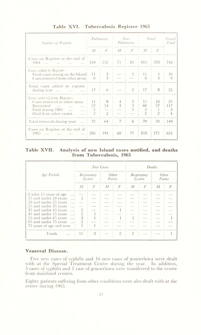Table XVI. Tuberculosis Register 19G5 umber of Patients Pulmonary Non- Pulmonary Total Grand Total M F M F M F Cast's on Register at the end of 1964 340 252 75 81 415 333 748 Cases added to Register : Fresh cases arising on the Island 11 3 2 11 5 16 Cases removed from other areas (j 3 — — 6 3 9 Total cases added to register during year 17 6 2 17 8 25 Cases removed from Register : ('ases removed to other areas 11 8 4 2 15 10 25 Recovered 57 54 3 3 60 57 117 Died during 1965 2 — — 1 2 1 3 Died from other causes 2 2 — — 2 2 4 Total removals during year 72 64 7 6 79 70 149 Cases on Register at the end of 1965 285 194 68 77 353 271 624 Table XVII. Analysis of new Island cases notified, and deaths from Tuberculosis, 1965 Age Periods New Cases Deaths Respiratory System Other Forms Respiratory System Ot For her ms M F M F M F M F Under 15 years of age — — — — — 15 and under 20 years ... 1 — — — — — — — 20 and under 25 years ... — — — — — — — — 25 and under 35 years ... — — — — — — — — 35 and under 45 years 2 — — 1 — — — — 45 and under 55 years ... 2 1 — — — — 55 and under 65 years ... 3 1 — 1 2 — — 1 65 and under 75 years ... 2 — — — — — — — 75 years of age and over 1 1 — — — — — Totals 11 3 — 2 2 — 1 Venereal Disease. Five new cases of syphilis and 16 new cases of gonorrhoea were dealt with at the Special Treatment Centre during the year. In addition, 3 cases of syphilis and 1 case of gonorrhoea were transferred to the centre from mainland centres. Eighty patients suffering from other conditions were also dealt with at the centre during 1965.