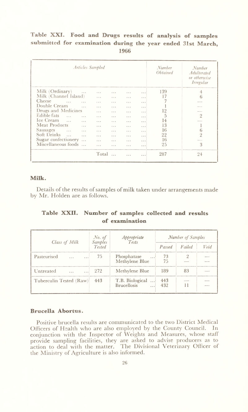 Fable XXI. Food and Drugs results of analysis of samples submitted for examination during the year ended 31st March, 1966 Articles Sampled Number Obtained Number Adulterated or otherwise Irregular Milk (Ordinary) 139 4 Milk (Channel Island) 17 6 Cheese 7 — Double Cream 1 Drugs and Medicines 12 — Edible fats 5 2 Ice Cream 14 Meat Products 13 i Sausages 16 6 Soft Drinks 22 2 Sugar confectionery ... 16 — Miscellaneous foods ... 25 3 Total ... 287 24 Milk. Details of the results of samples of milk taken under arrangements made by Mr. Holden are as follows. Table XXII. Number of samples collected and results of examination Class of Milk No. of Samples Tested Appropriate Tests Number of Samples Passed Failed Void Pasteurised 75 Phosphatase 73 2 — Methylene Blue 75 _ — Untreated 272 Methylene Blue 189 83 — Tuberculin Tested (Raw) 443 T.B. Biological ... 443 — — Brucellosis 432 11 Brucella Abortus. Positive brucella results are communicated to the two District Medical Officers of Health who are also employed by the County Council. In conjunction with the Inspector of Weights and Measures, whose stall provide sampling facilities, they are asked to advise producers as to action to deal with the matter. The Divisional Veterinary Officer of the Ministry of Agriculture is also informed.