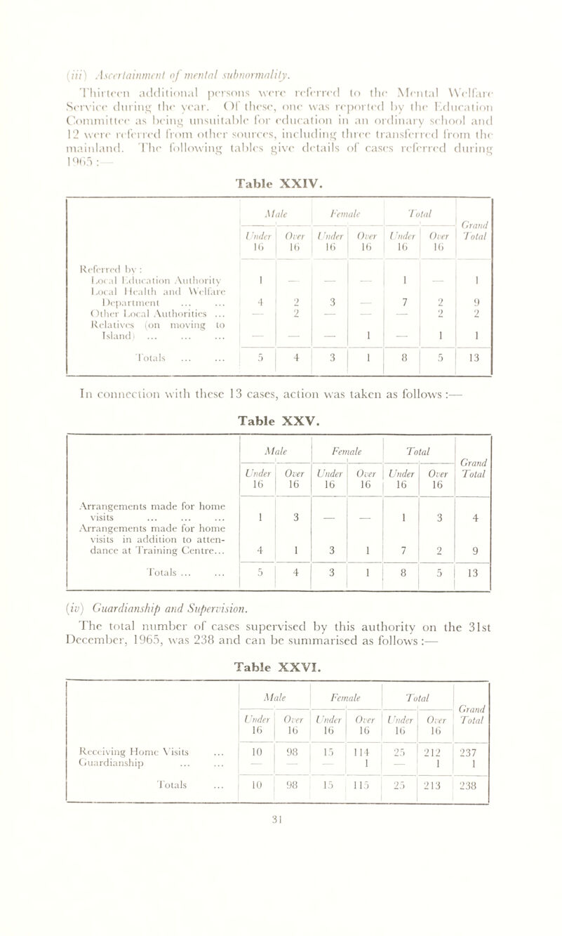 (iii) Ascertainment of mental subnormalily. Thirteen additional persons were referred to the Mental Welfare Service during the year. ()l these, one was reported by the Education Committee as being unsuitable for education in an ordinary school and 12 were referred from other sources, including three transferred from the mainland. The following tables give details of cases referred during 1965 :— Table XXIV. Male Female Total — — — — Grand Under Over Under Over Under Over Total 16 16 16 16 16 16 Referred bv : Local 1.duration Authority 1 — — — 1 — 1 Local Health and Welfare Department ... ... 4 2 3 — 7 2 9 Other Local Authorities ... 2 — — — 2 2 Relatives (on moving to Island) — — 1 — 1 1 Totals ... ... | 5 4 3 1 8 3 13 In connection with these 13 cases, action was taken as follows :— Table XXV. (iv) Guardianship and Supervision. The total number of cases supervised by this authority on the 31st December, 1965, was 238 and can be summarised as follows :— Table XXVI. Male Female Total Grand Total Under 16 Over 16 Under Over 16 | 16 Under 16 Over 16 Receiving Home Visits Guardianship 10 98 15 114 1 25 212 1 237 1 Totals 10 98 15 | 115 25 213 238