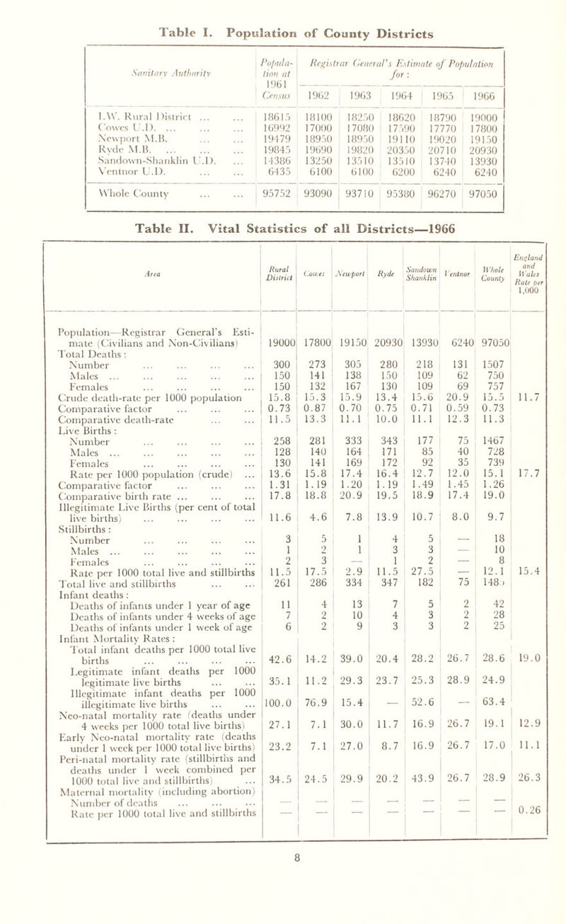 1 able I. Population of County Districts Sanitary Authority Popula- tion at 1961 Census Registrar General’s Estimate of Population for: 1962 1963 1964 | 1965 1966 I.YV. Rural District ... 18615 18100 18250 18620 18790 19000 Cowes U.D. ... 16992 17000 17080 17590 17770 17800 Newport M.B. 19479 18950 18950 19110 19020 19150 Rvde M.B 19845 19690 19820 20350 20710 20930 Sandown-Shanklin U.D. 14386 13250 13510 13510 13740 13930 Ventnor U.D. 6435 6100 6100 6200 6240 6240 Whole County 95752 93090 93710 95380 96270 97050 Table II. Vital Statistics of all Districts—1966 Area Rural District Cowes Newport Hyde Sundown Shanklin Ventnor Whole County England and Wales Rate per 1,000 Population—Registrar General’s Esti- mate (Civilians and Non-Civilians) 19000 17800 19150 20930 13930 6240 97050 Total Deaths : Number 300 273 305 280 218 131 1507 Males ... 150 141 138 150 109 62 750 Females 150 132 167 130 109 69 757 Crude death-rate per 1000 population 15.8 15.3 15.9 13.4 15.6 20.9 15.5 11.7 Comparative factor 0.73 0.87 0.70 0.75 0.71 0.59 0.73 Comparative death-rate 11.5 13.3 11.1 10.0 11.1 12.3 11.3 Live Births : Number 258 281 333 343 177 75 1467 Males ... 128 140 164 171 85 40 728 Females 130 141 169 172 92 35 739 Rate per 1000 population (crude) 13.6 15.8 17.4 16.4 12.7 12.0 15.1 17.7 Comparative factor 1.31 1.19 1.20 1.19 1.49 1.45 1.26 Comparative birth rate ... 17.8 18.8 20.9 19.5 18.9 17.4 19.0 Illegitimate Live Births (per cent of total live births) 11.6 4.6 7.8 13.9 10.7 8.0 9.7 Stillbirths : Number 3 5 1 4 5 — 18 Males 1 2 1 3 3 10 Females 2 3 — 1 2 8 Rate per 1000 total live and stillbirths 11.5 17.5 2.9 11.5 27.5 — 12.1 15.4 Total live and stillbirths 261 286 334 347 182 75 148. Infant deaths : Deaths of infants under 1 vear of age 11 4 13 7 5 2 42 Deaths of infants under 4 weeks of age 7 2 10 4 3 2 28 Deaths of infants under 1 week of age 6 2 9 3 3 2 25 Infant Mortality Rates : Total infant deaths per 1000 total live births 42.6 14.2 39.0 20.4 28.2 26.7 28.6 19.0 Legitimate infant deaths per 1000 29.3 23.7 28.9 24.9 legitimate live births 35.1 11.2 25.3 Illegitimate infant deaths per 1000 76.9 15.4 52.6 63.4 illegitimate live births 100.0 — — Neo-natal mortality rate (deaths under 12.9 4 weeks per 1000 total live births) 27.1 7.1 30.0 11.7 16.9 26.7 19.1 Early Neo-natal mortality rate (deaths 26.7 17.0 11.1 under 1 week per 1000 total live births) 23.2 7.1 27.0 8.7 16.9 Peri-natal mortality rate (stillbirths and deaths under 1 week combined per 26.7 28.9 26.3 1000 total live and stillbirths) 34.5 24.5 29.9 20.2 43.9 Maternal mortality (including abortion) Number of deaths — — — — — 0.26 Rate per 1000 total live and stillbirths