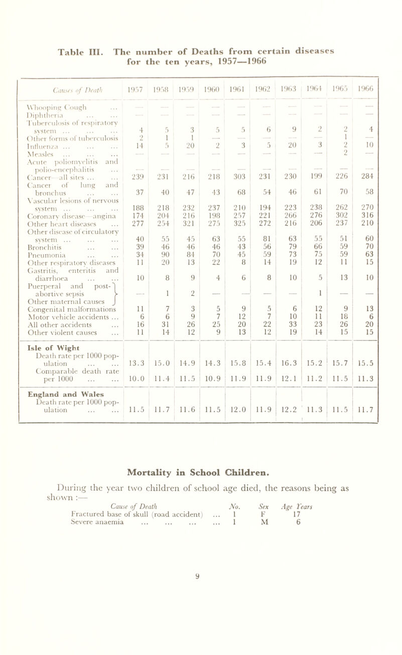 Table III. The number of Deaths from certain diseases for the ten years, 1957—1966 Causes of Death 1957 1958 1959 I960 1961 1962 1963 1964 1965 1966 Whooping Cough — — — — Diphtheria ... ... 1 Tuberculosis of respiratory system ... 4 5 3 5 5 6 9 2 2 4 Other forms of tuberculosis 2 1 1 — — — 1 Influenza ... 14 5 20 2 3 5 20 3 2 10 Measles Acute poliomyelitis and — — — 2 polio-encephalitis — — — — — — Cancer all sites ... Cancer of lung and 239 231 216 218 303 231 230 199 226 284 bronchus Vascular lesions of nervous 37 40 47 43 68 54 46 61 70 58 system ... 188 218 232 237 210 194 223 238 262 270 Coronary disease angina 174 204 216 198 257 221 266 276 302 316 Other heart diseases ()ther disease of circulatory 277 254 321 275 325 272 216 206 237 210 system ... 40 55 45 63 55 81 63 55 51 60 Bronchitis 39 46 46 46 43 56 79 66 59 70 Pneumonia 34 90 84 70 45 59 73 75 59 63 Other respiratory diseases Gastritis, enteritis and 11 20 13 22 8 14 19 12 11 15 diarrhoea 10 8 9 4 6 8 10 5 13 10 Puerperal and post-') abortive sepsis > Other maternal causes — 1 2 — — — — 1 — — Congenital malformations 11 7 3 5 9 5 6 12 9 13 Motor vehicle accidents ... 6 6 9 7 12 7 10 11 18 6 All other accidents 16 31 26 25 20 22 33 23 26 20 Other violent causes 11 14 12 9 13 12 19 14 15 15 Isle of Wight Death rate per 1000 pop- ulation Comparable death rate 13.3 15.0 14.9 14.3 15.8 15.4 16.3 15.2 15.7 15.5 per 1000 10.0 11.4 11.5 10.9 11.9 11.9 12.1 11.2 11.5 11.3 England and Wales Death rate per 1000 pop- ulation 11.5 11.7 11.6 11.5 12.0 11.9 12.2 11.3 11.5 11.7 Mortality in School Children. During the year two children of school shown :— Cause of Death Fractured base of skull (road accident) Severe anaemia age died, the reasons being as No. Sex Age Tears 1 F 17 1 M 6